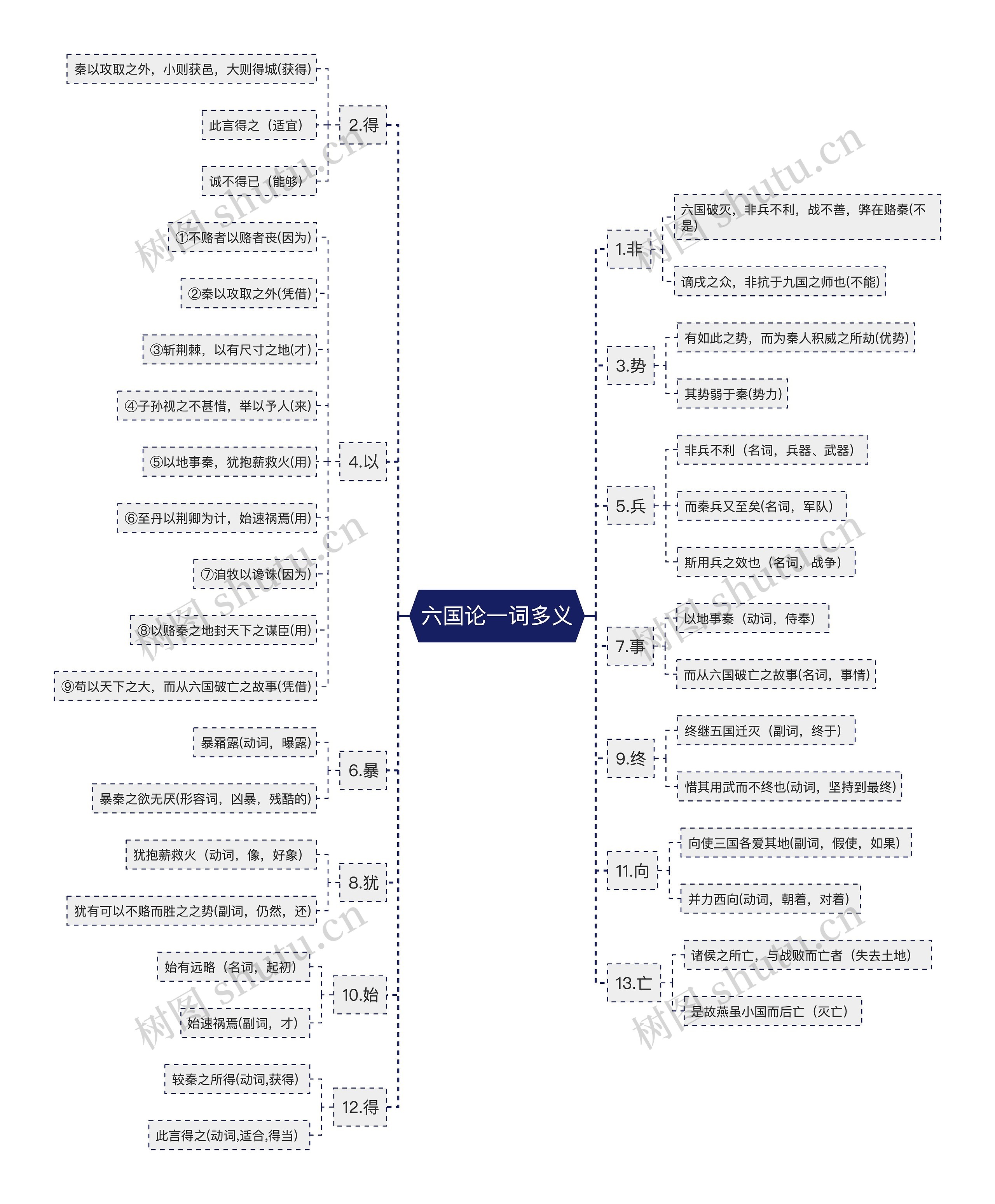 六国论一词多义思维导图