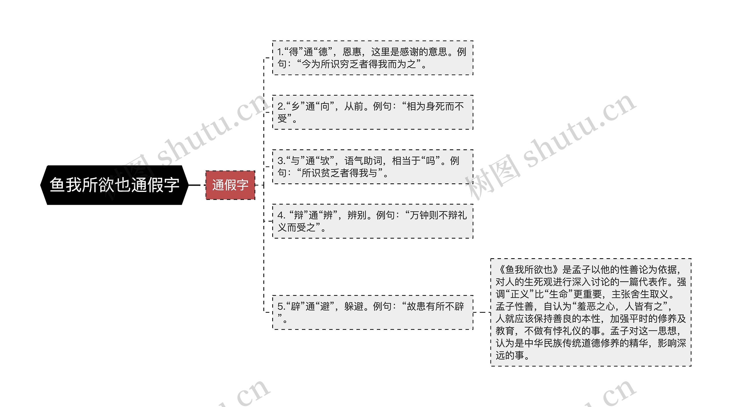 鱼我所欲也通假字