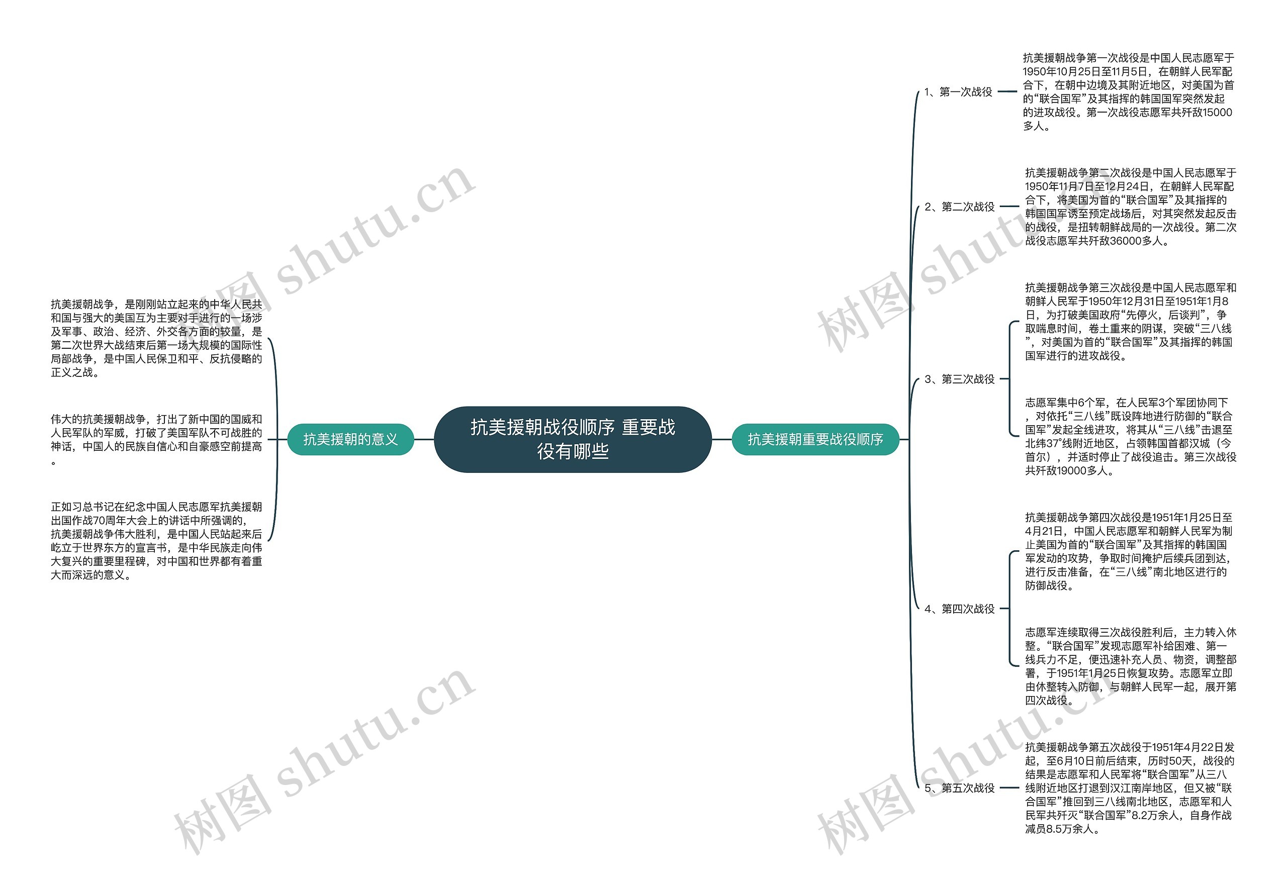 抗美援朝战役顺序 重要战役有哪些