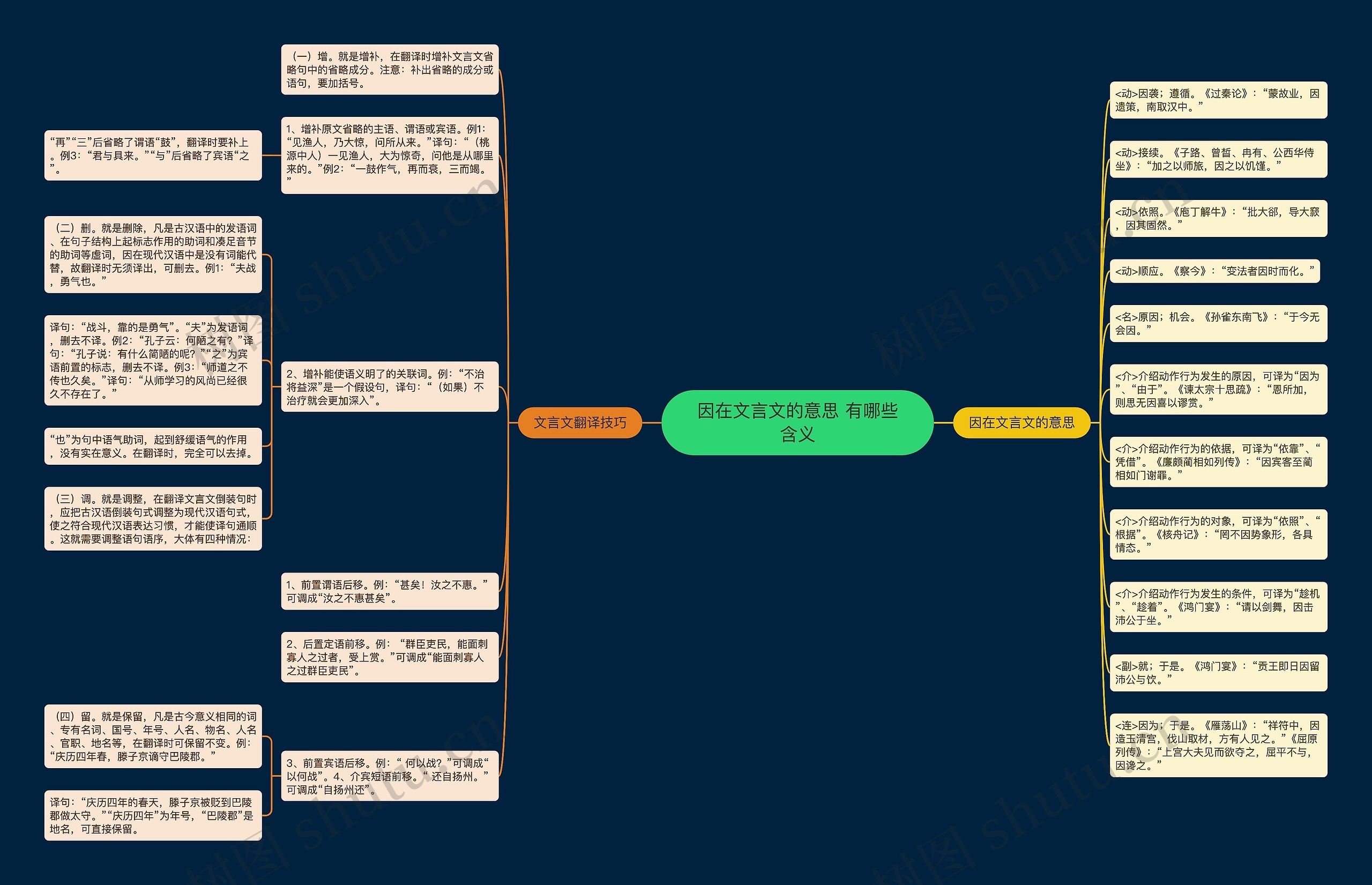 因在文言文的意思 有哪些含义思维导图