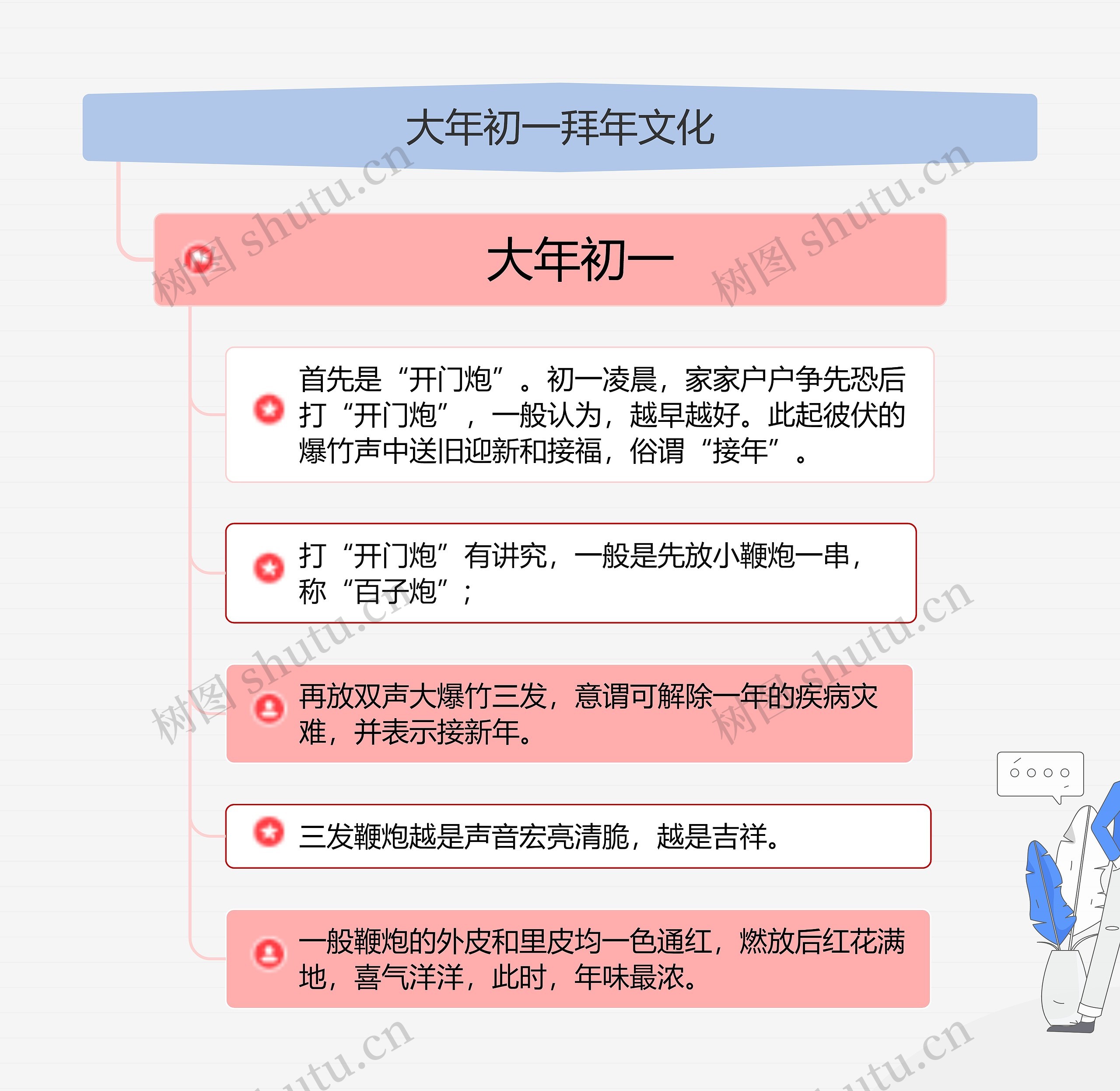 大年初一拜年文化zt思维导图