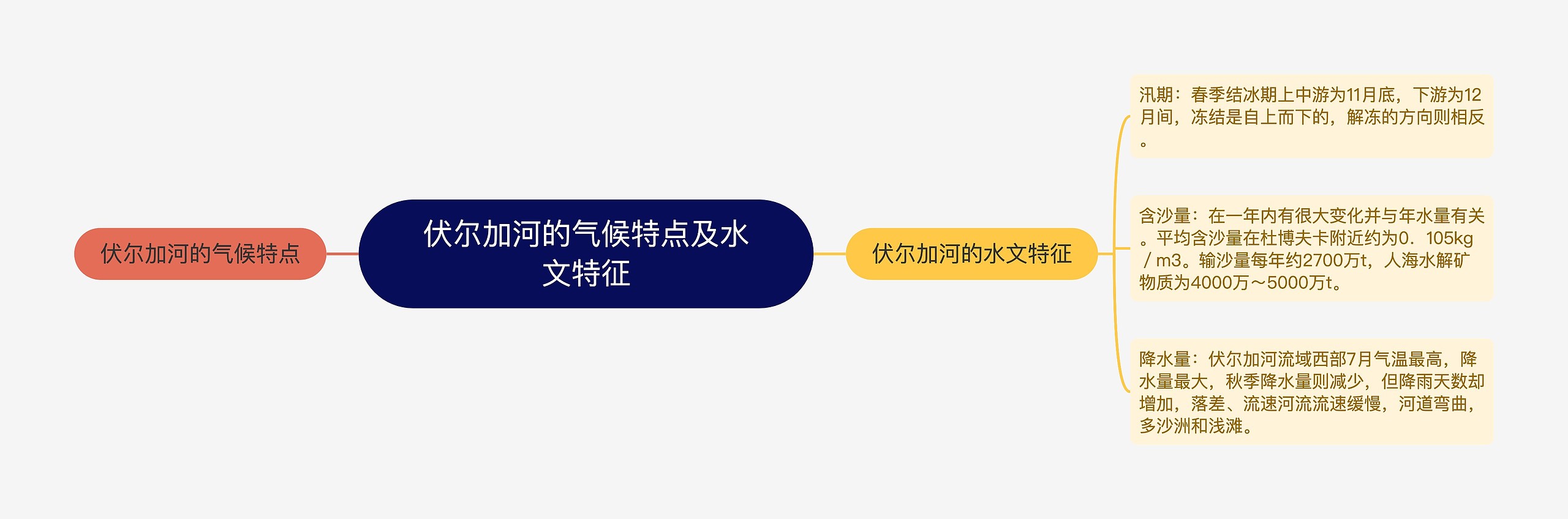 伏尔加河的气候特点及水文特征