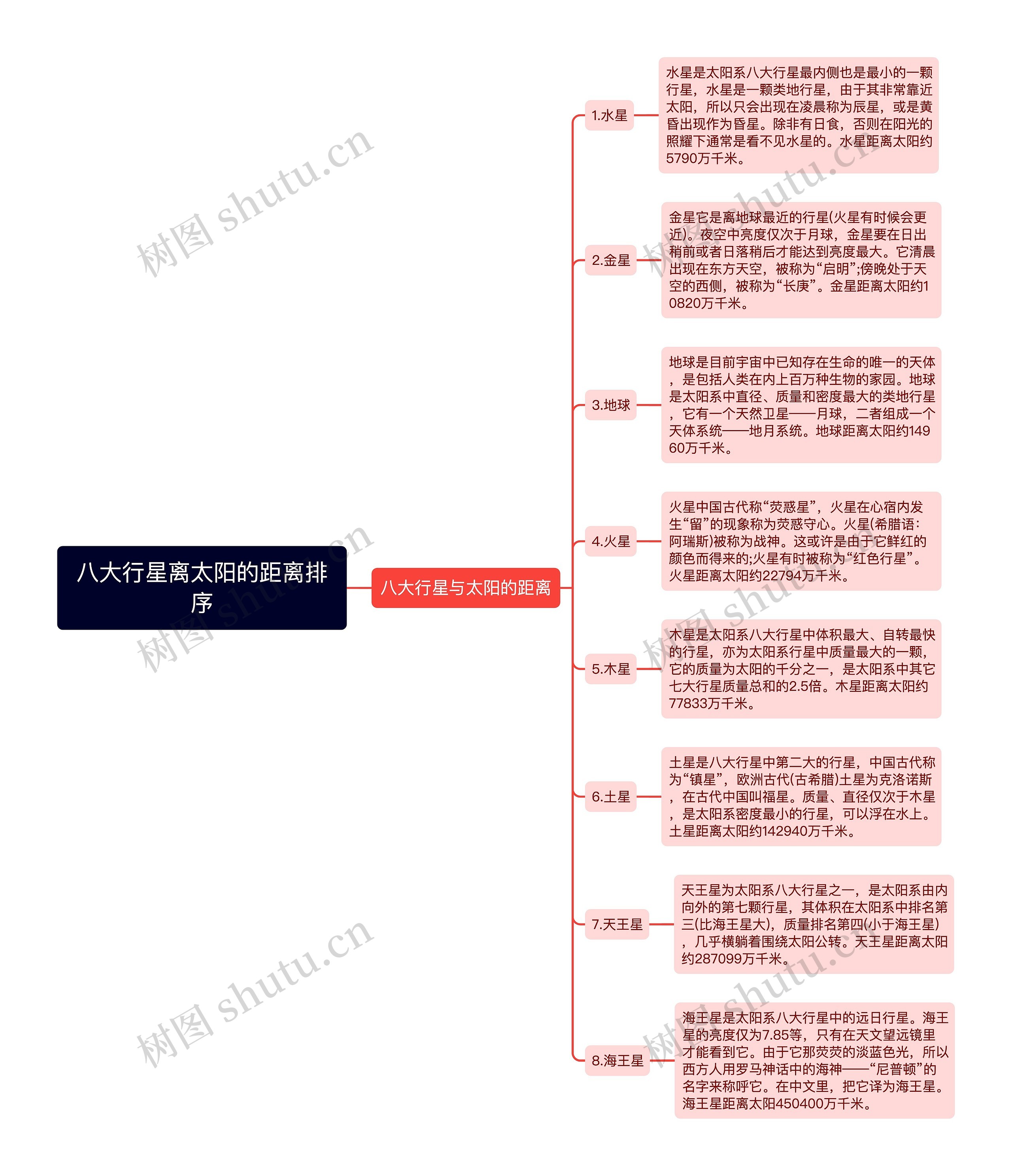 八大行星离太阳的距离排序