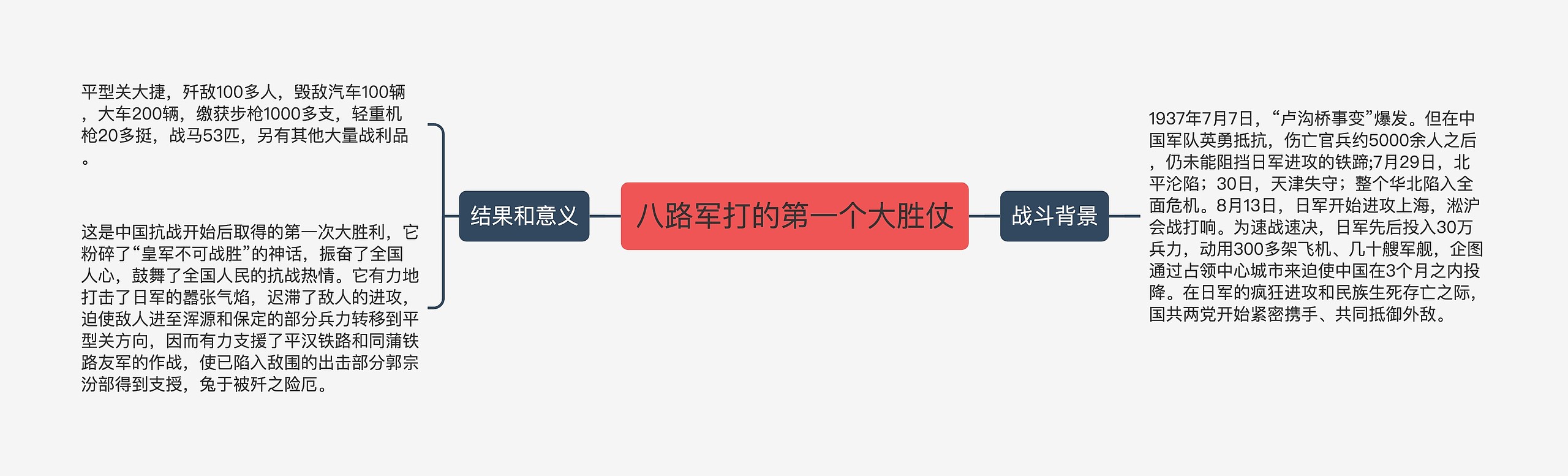 八路军打的第一个大胜仗思维导图