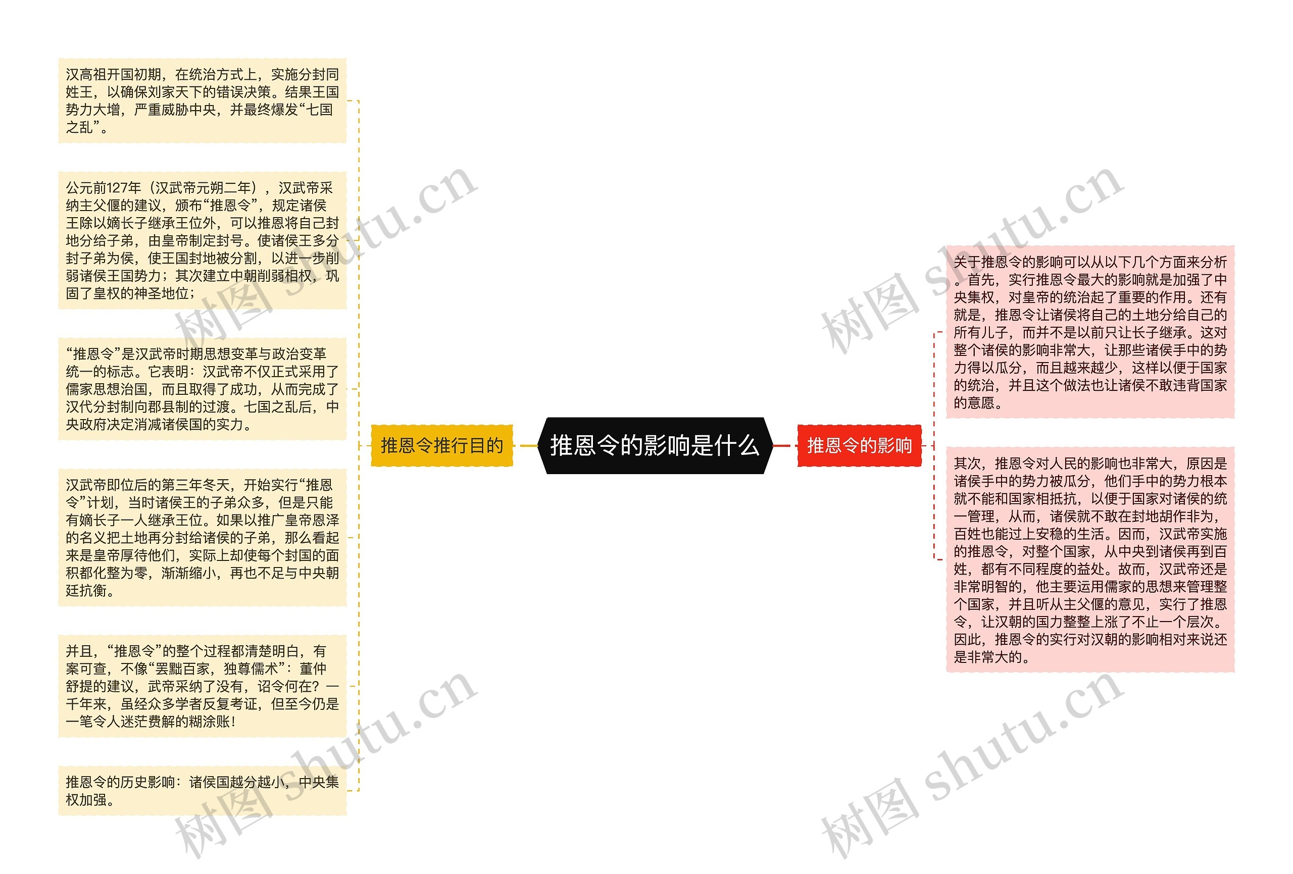 推恩令的影响是什么思维导图