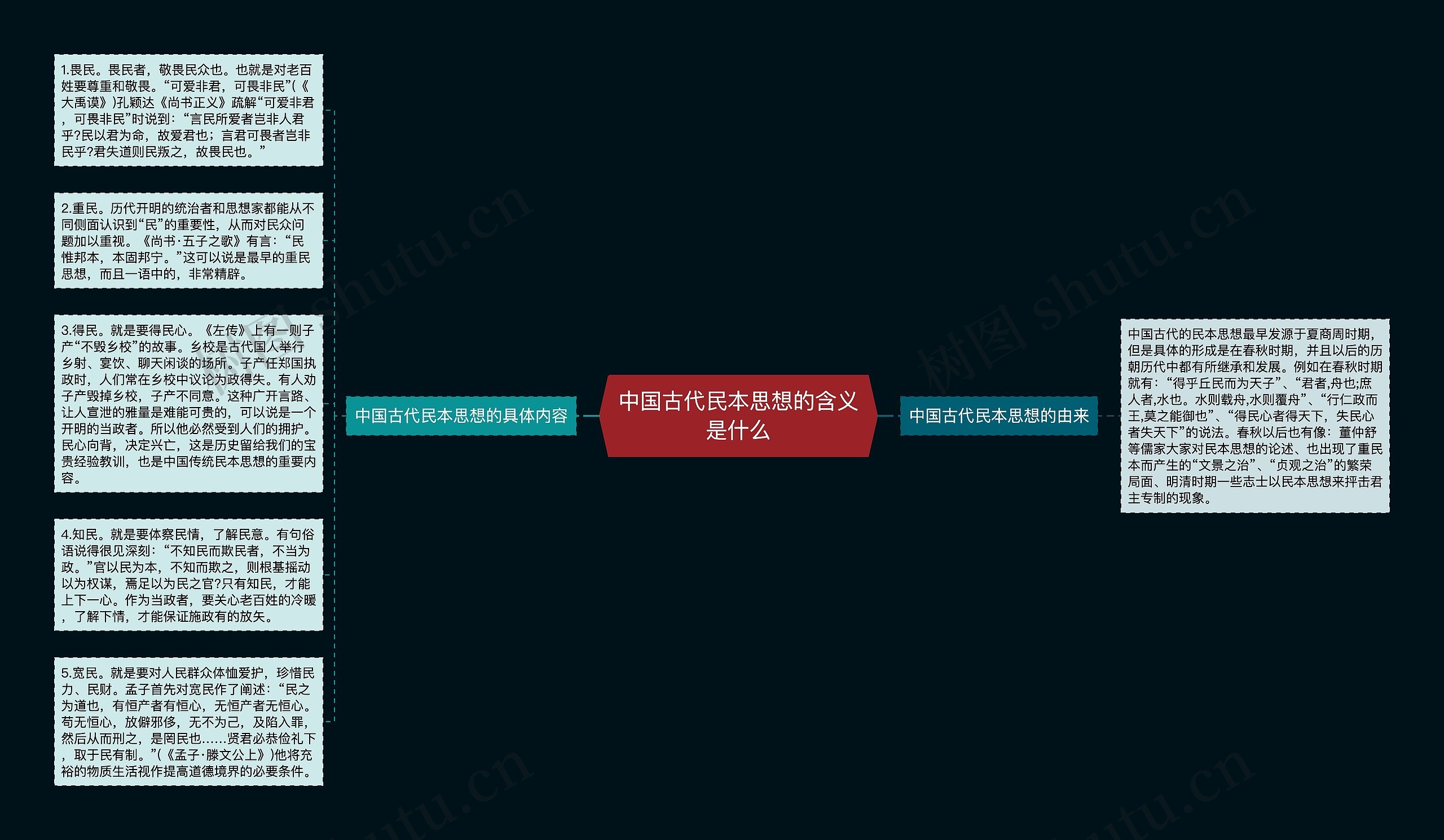 中国古代民本思想的含义是什么思维导图