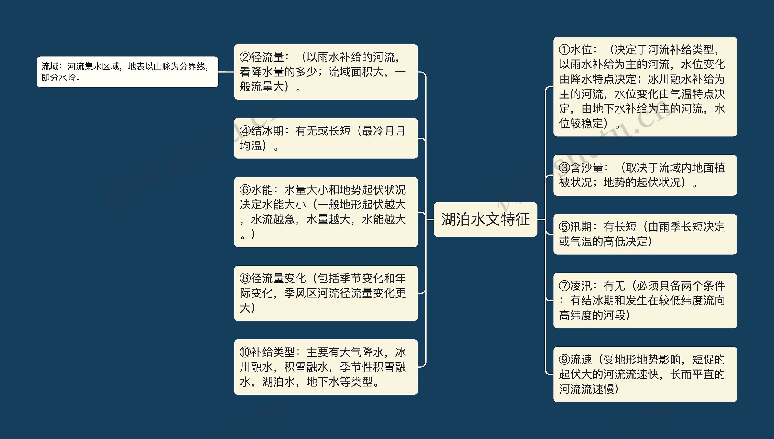 湖泊水文特征思维导图