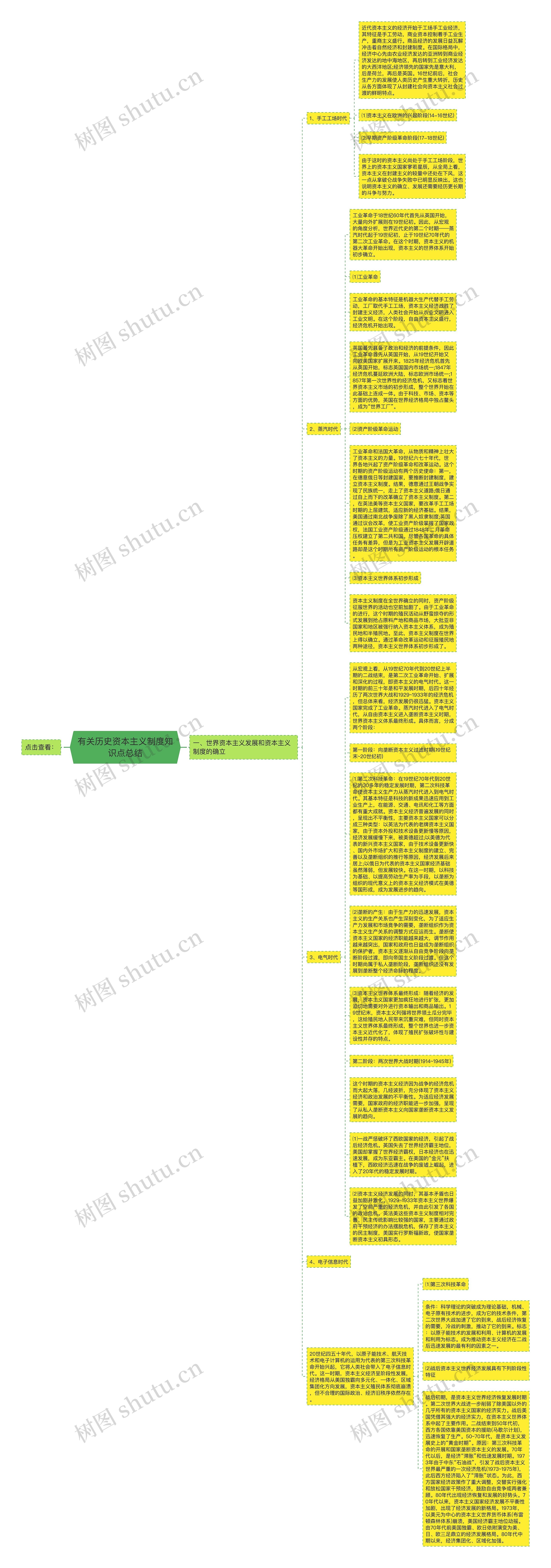 有关历史资本主义制度知识点总结思维导图