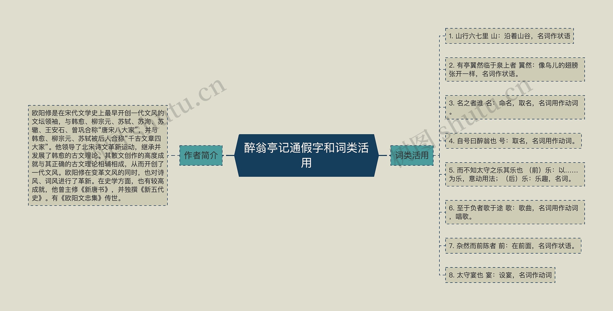 醉翁亭记通假字和词类活用思维导图