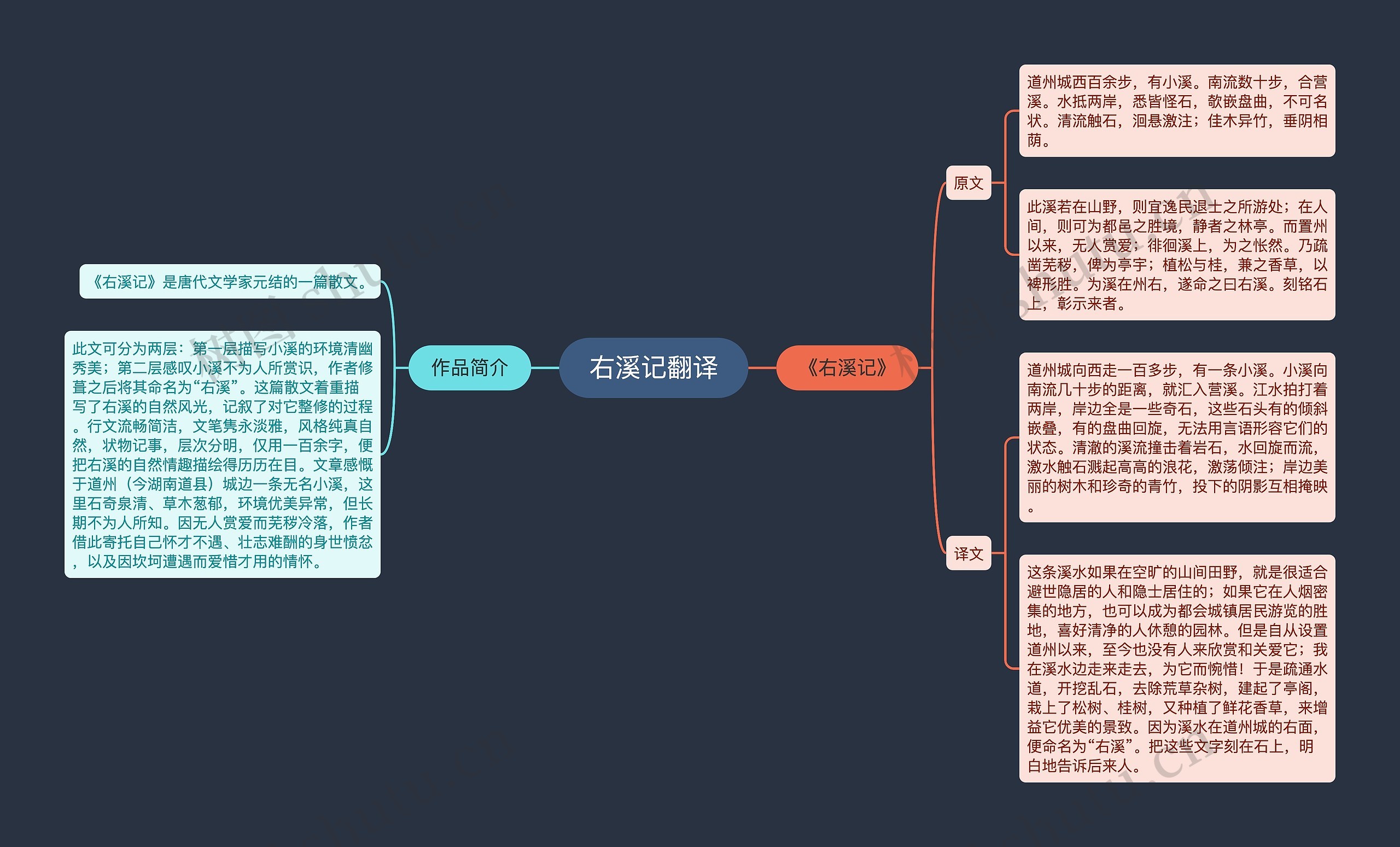 右溪记翻译思维导图