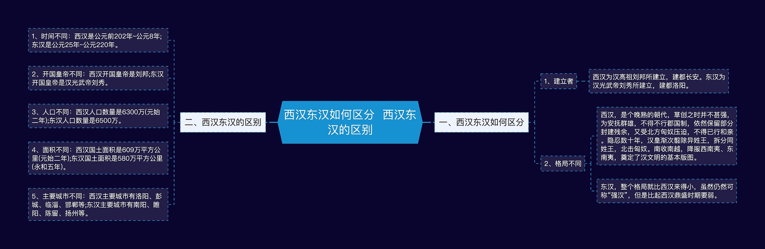 西汉东汉如何区分  西汉东汉的区别