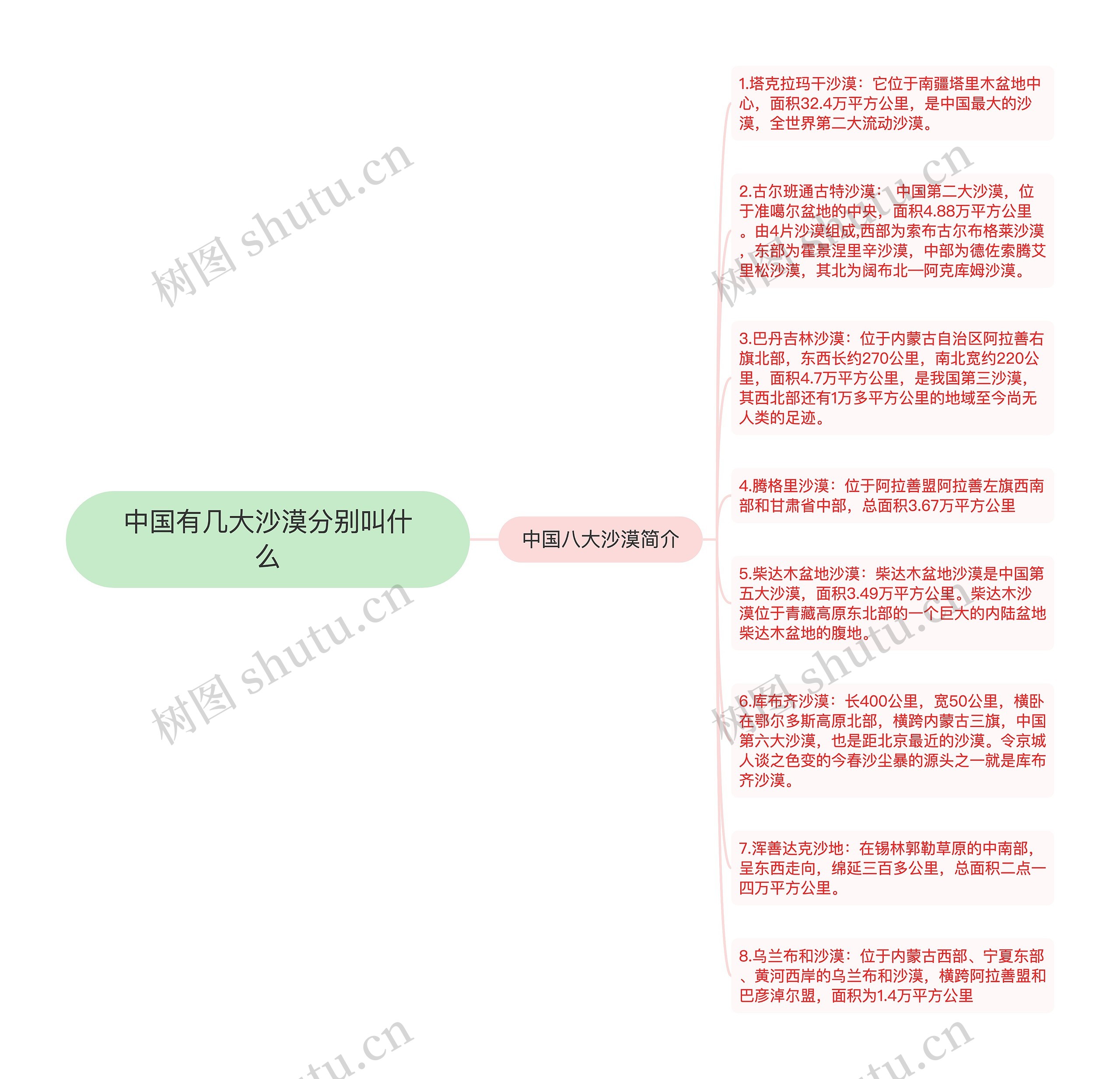 中国有几大沙漠分别叫什么思维导图