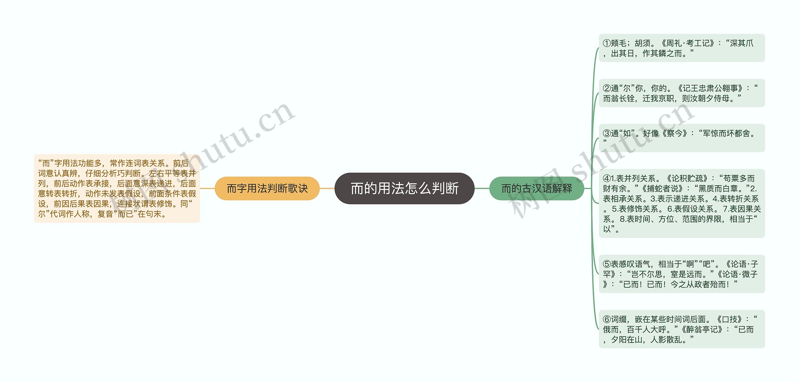 而的用法怎么判断思维导图