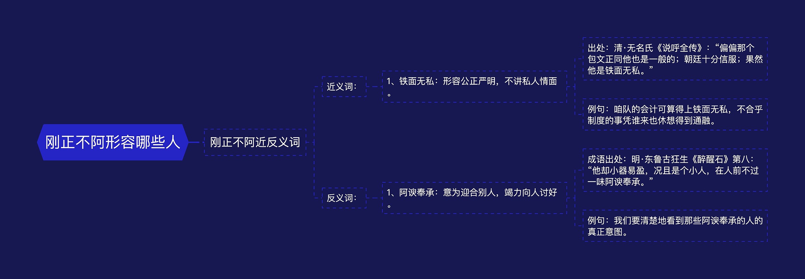 刚正不阿形容哪些人思维导图