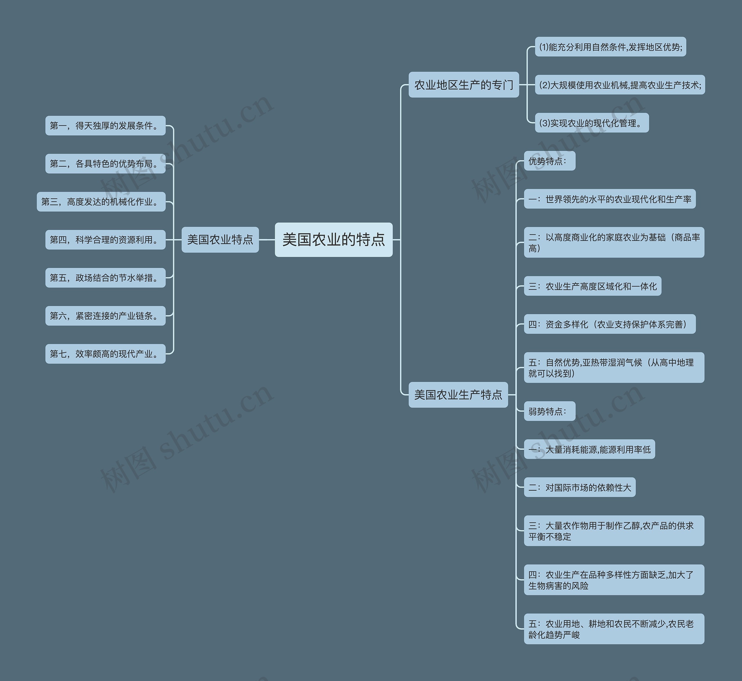 美国农业的特点思维导图