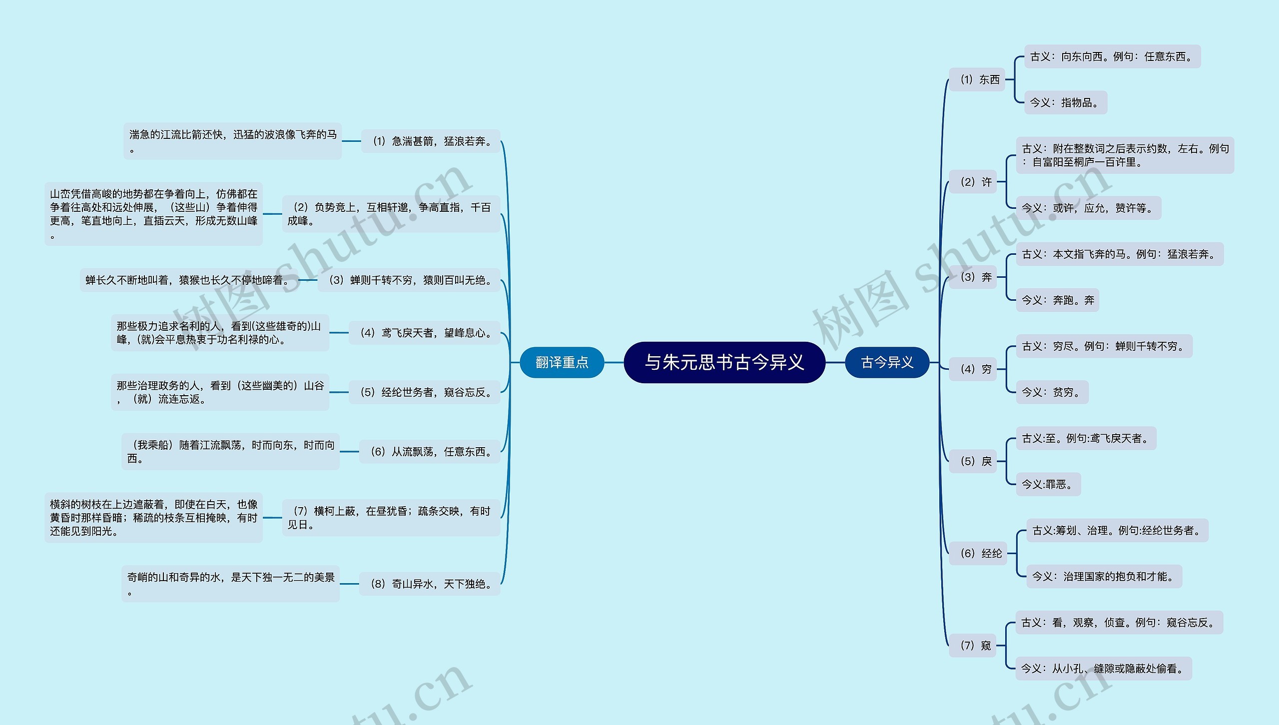 与朱元思书古今异义