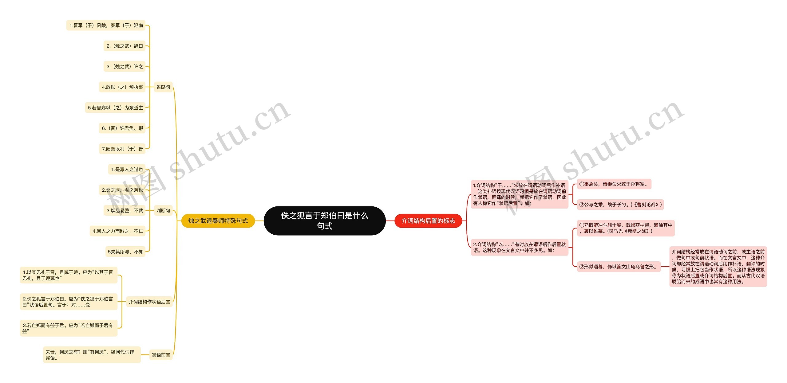 佚之狐言于郑伯曰是什么句式思维导图