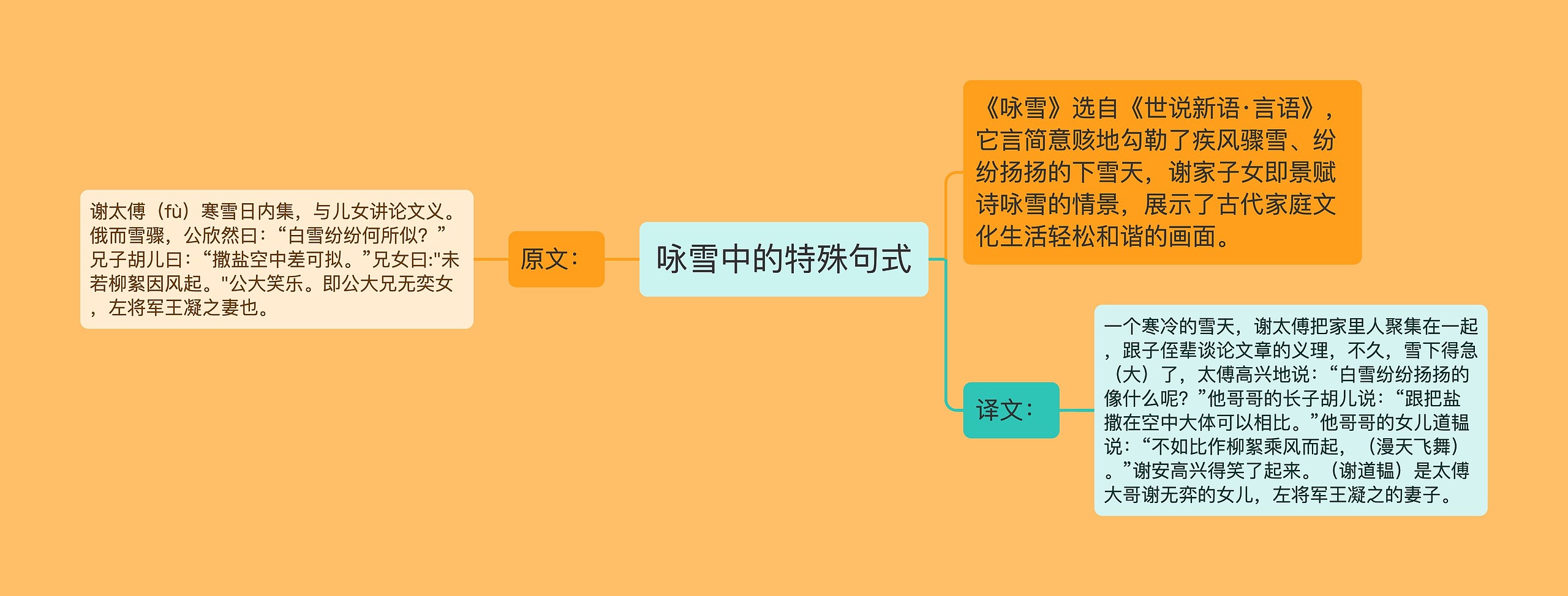 咏雪中的特殊句式