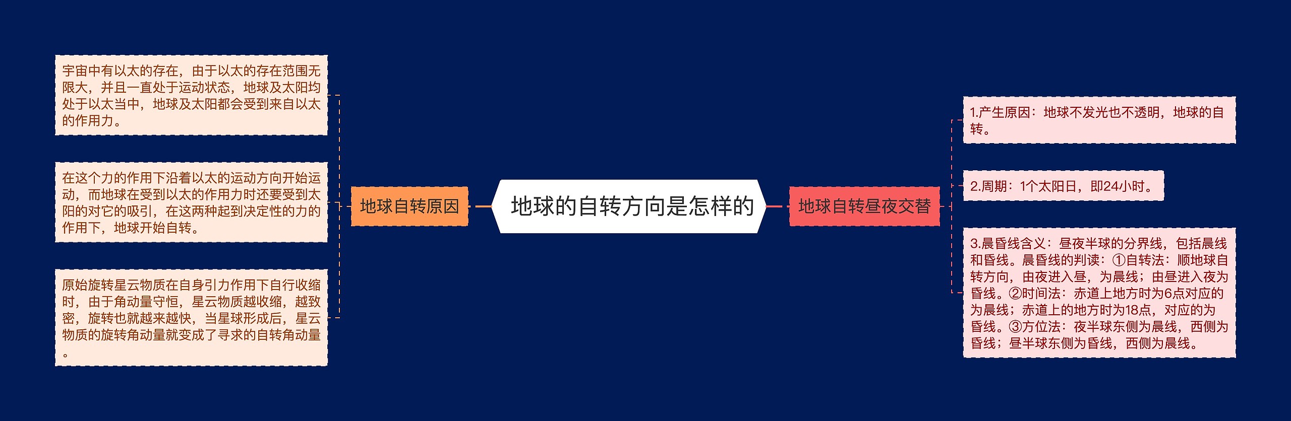  地球的自转方向是怎样的