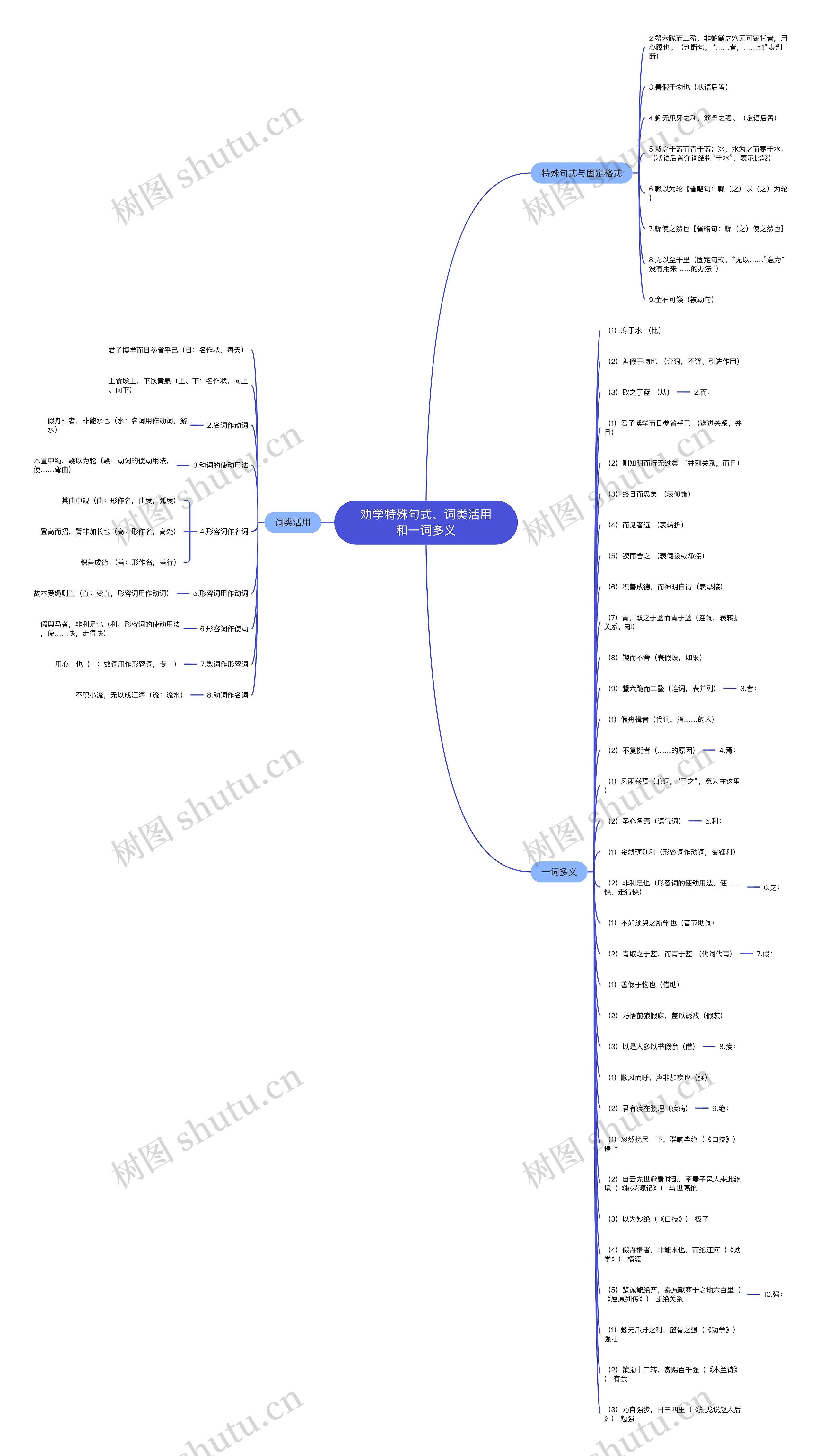 劝学特殊句式、词类活用和一词多义思维导图