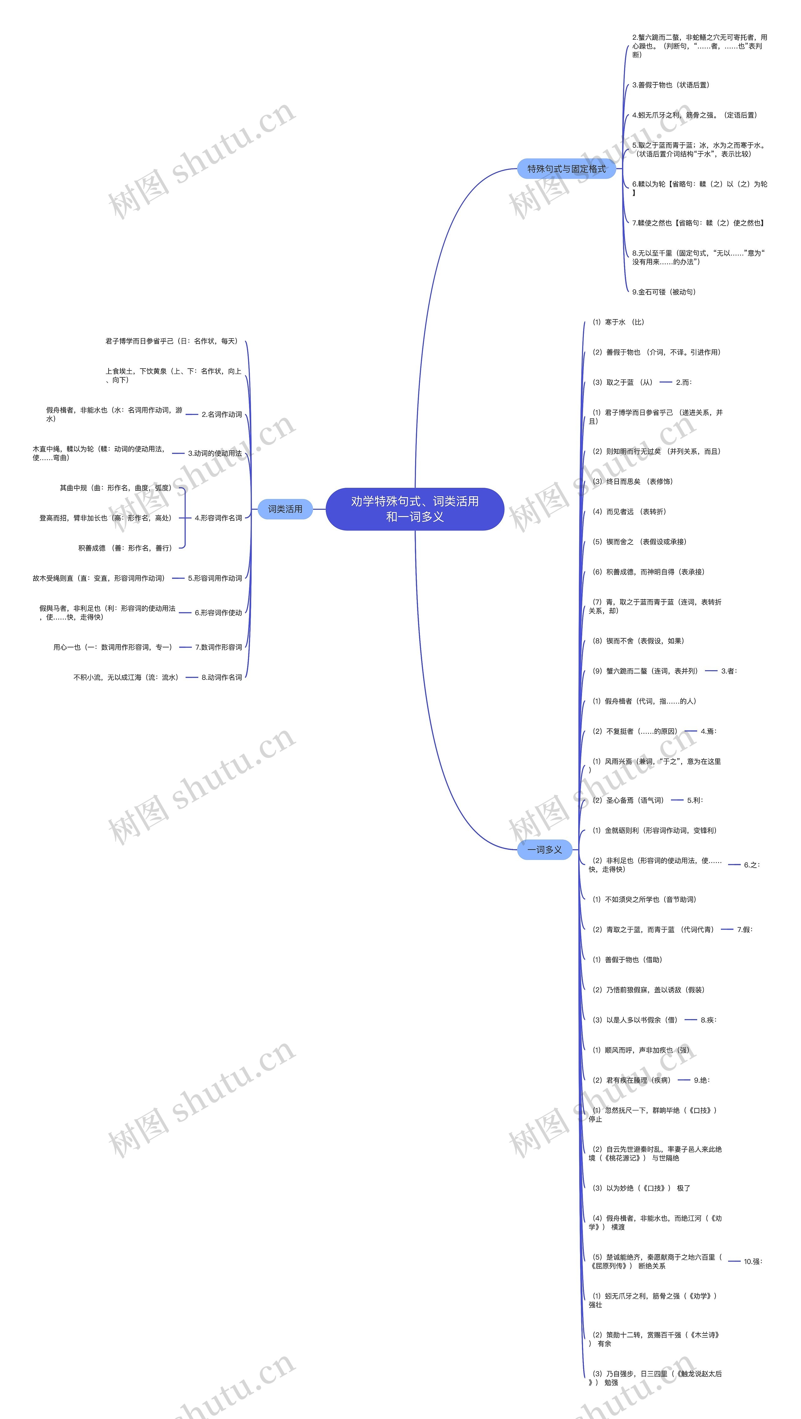 劝学特殊句式、词类活用和一词多义 劝学特殊句式、词类活用和一词多义