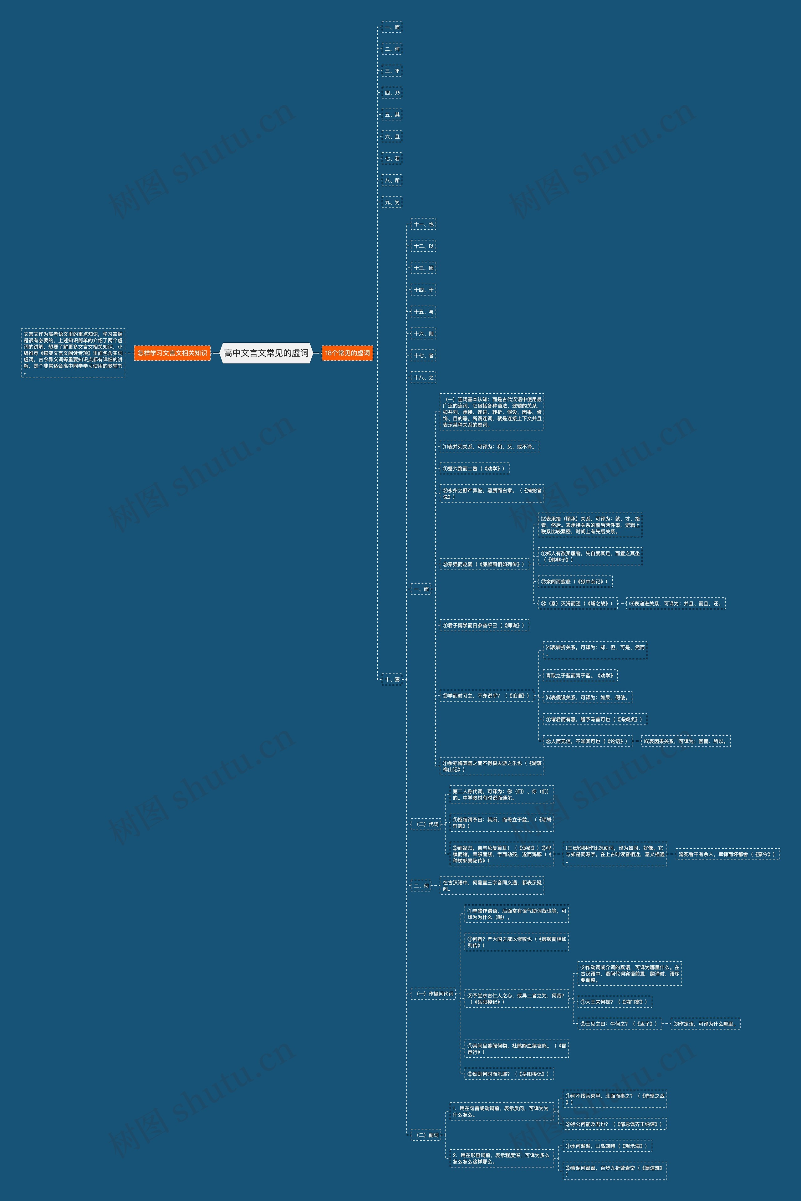 高中文言文常见的虚词思维导图