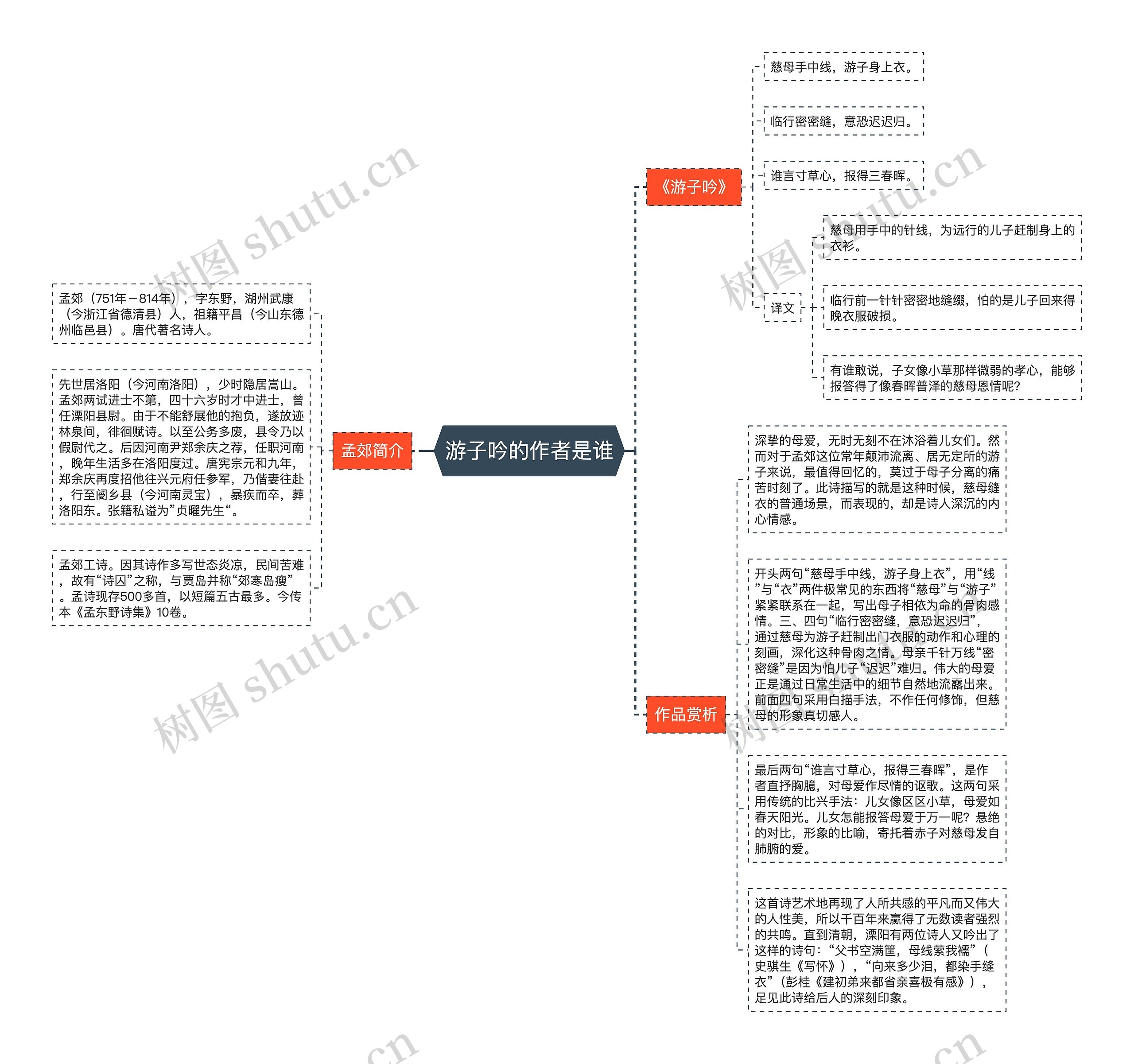 游子吟的作者是谁思维导图