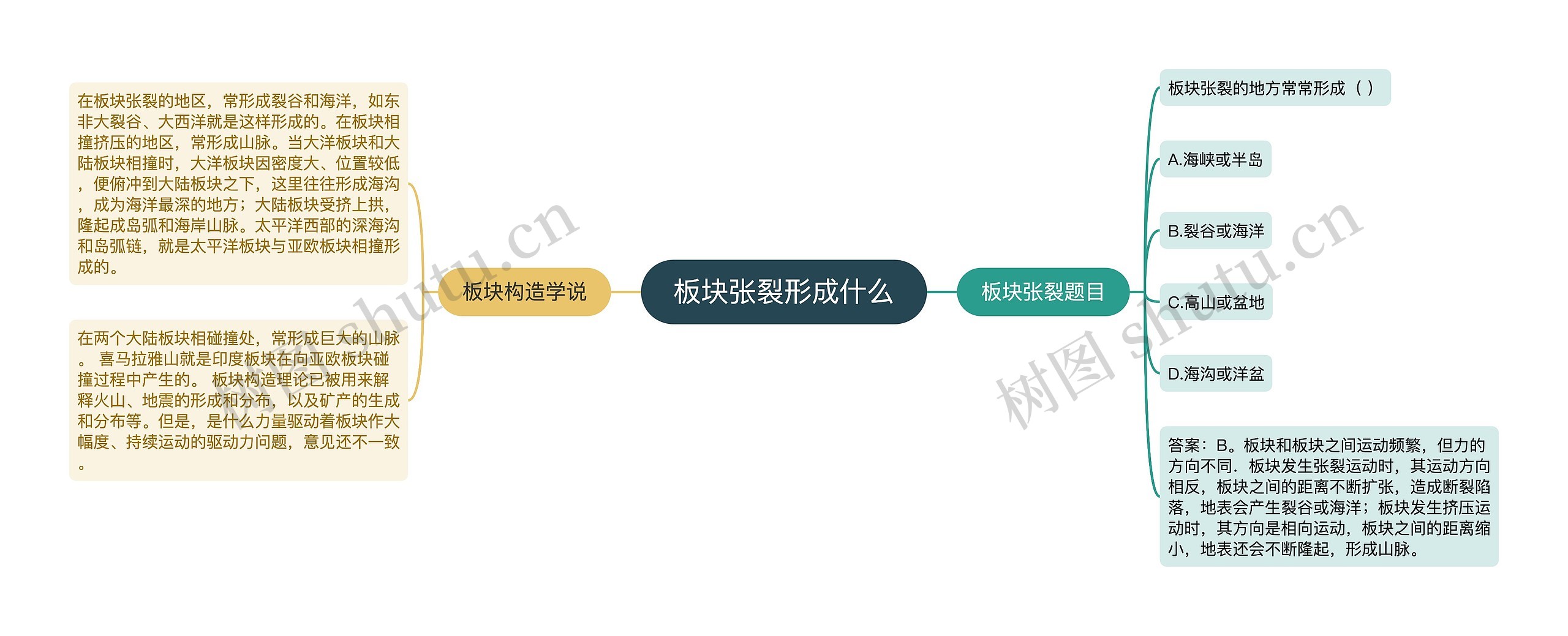 板块张裂形成什么思维导图高清图 板块张裂形成什么思维导图