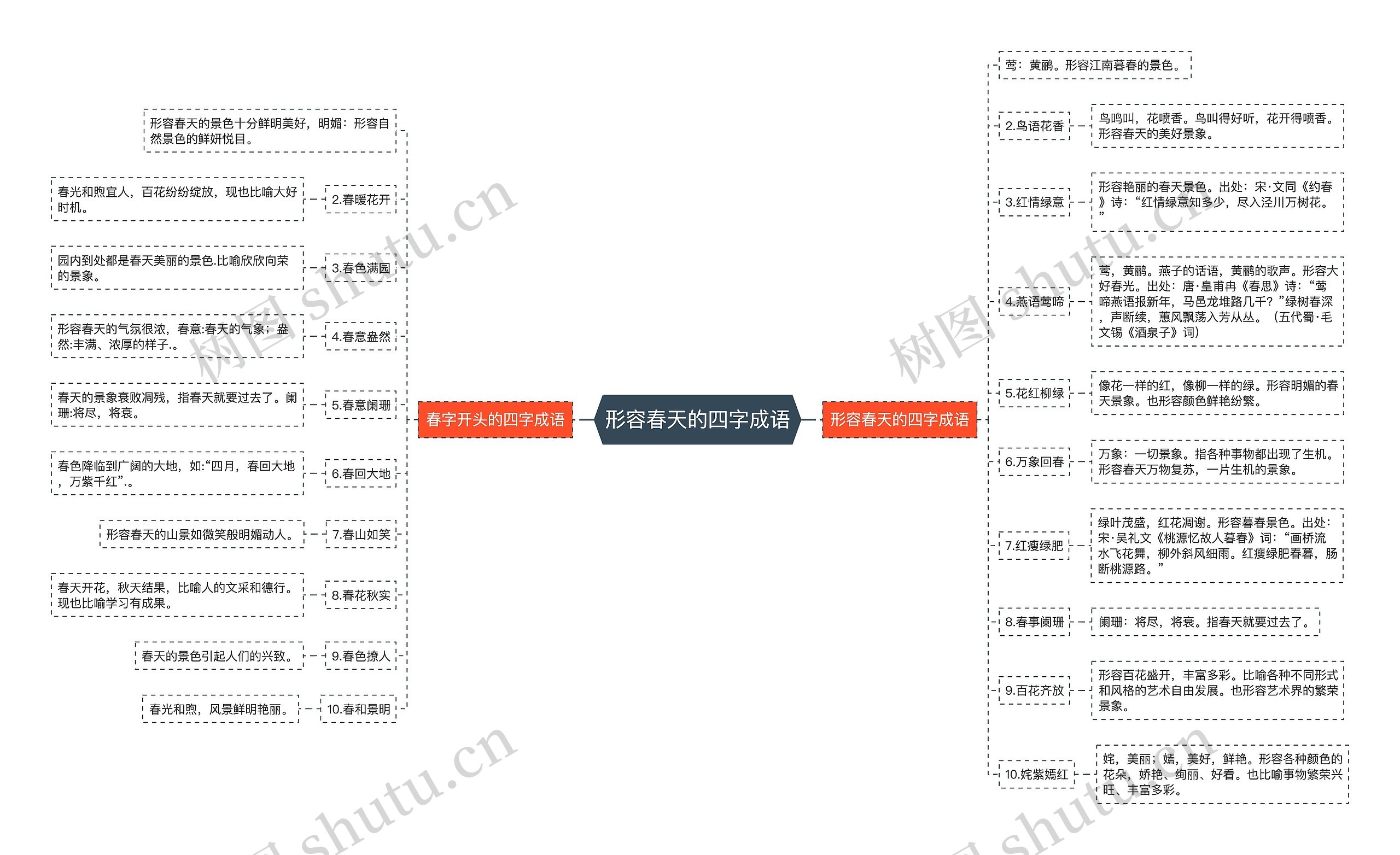 形容春天的四字成语思维导图