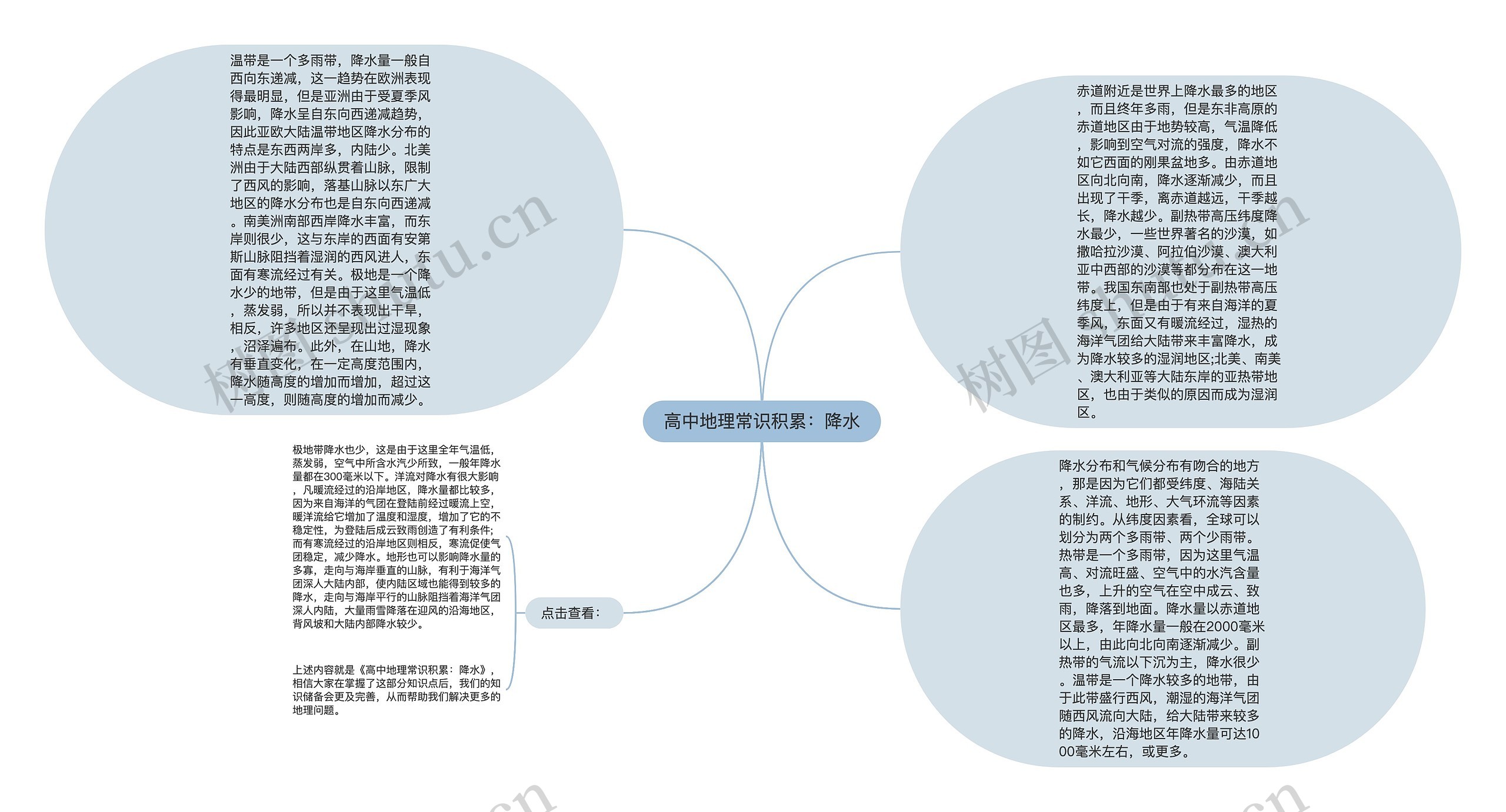 高中地理常识积累：降水