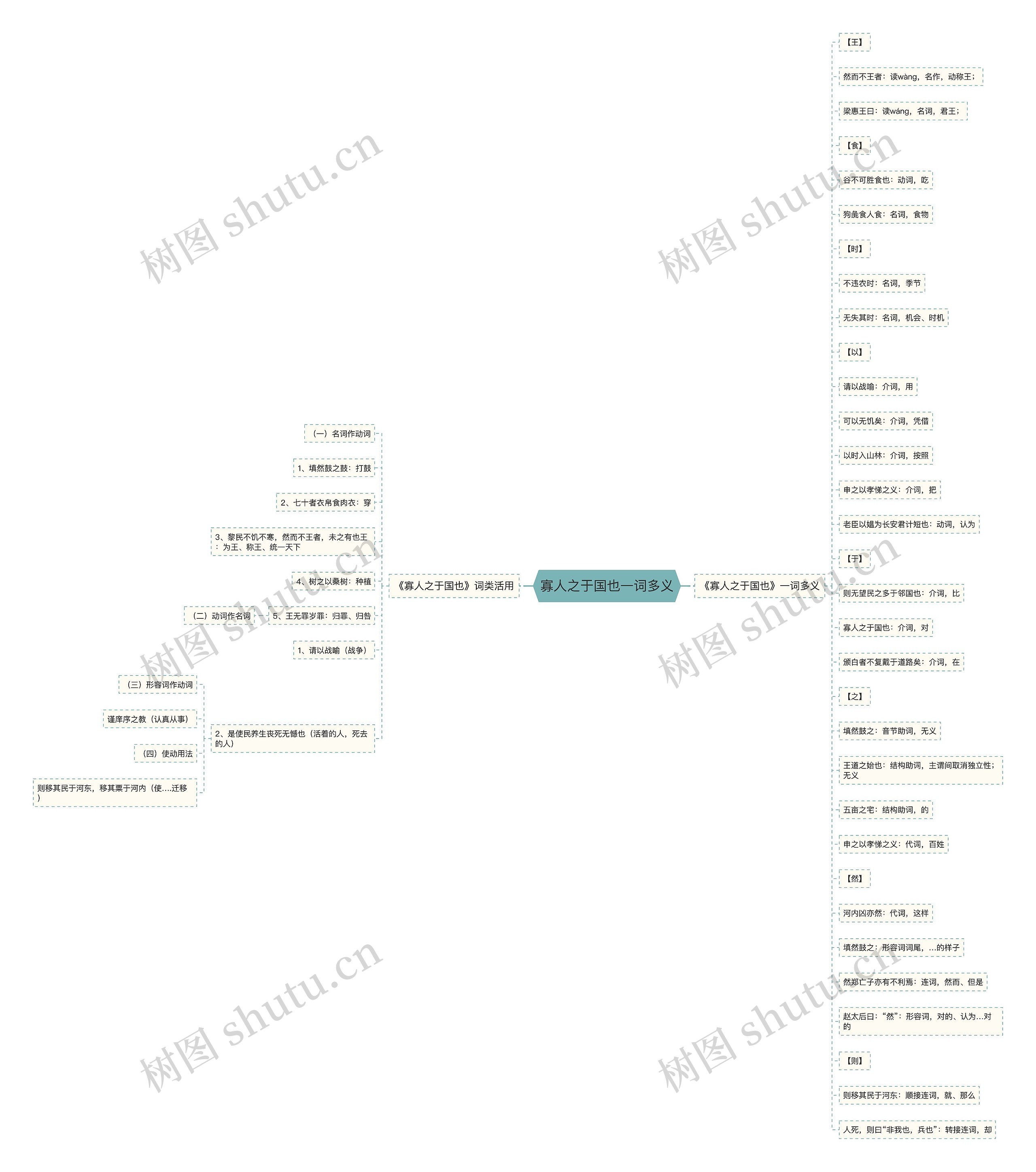 寡人之于国也一词多义思维导图