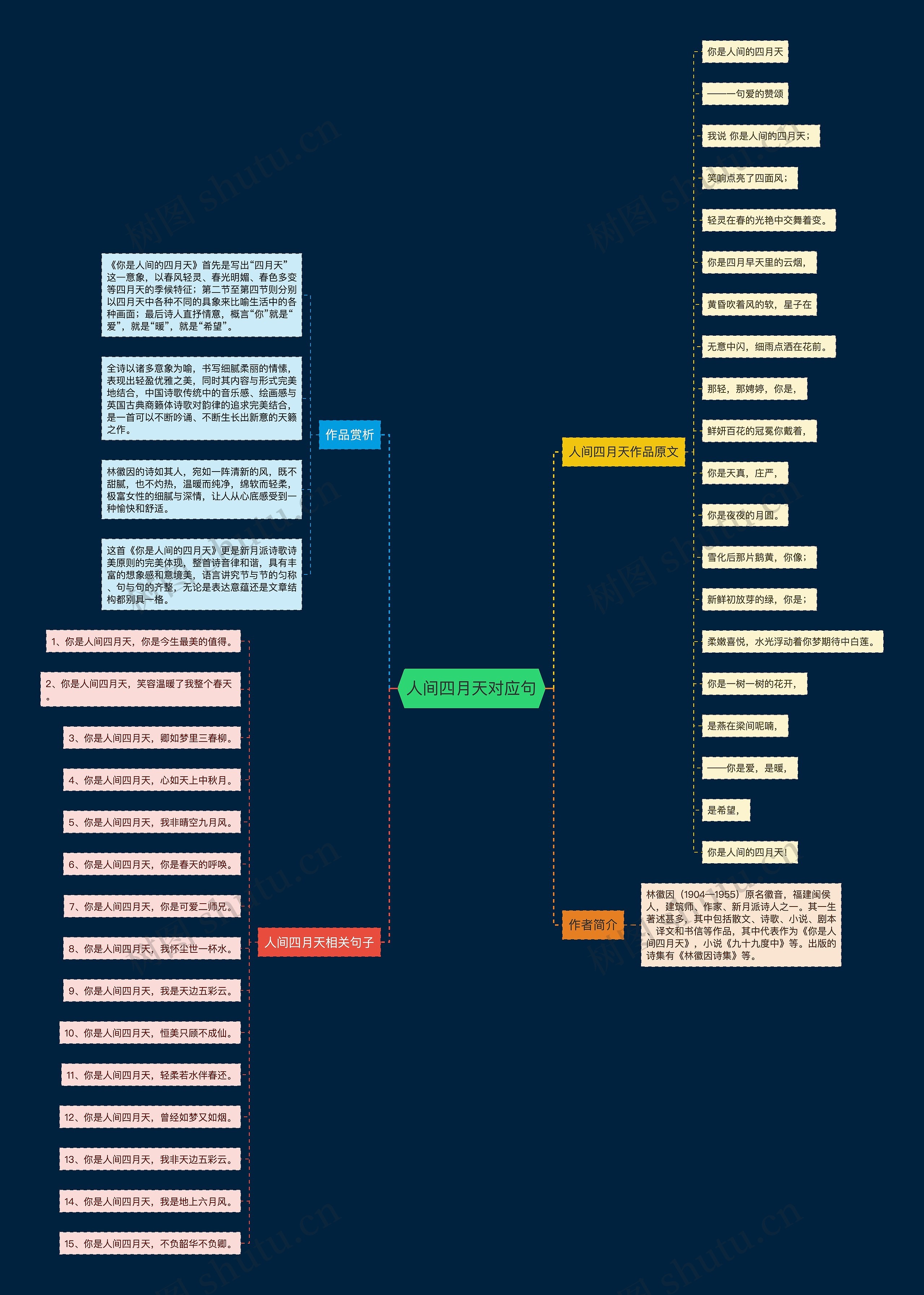 人间四月天对应句思维导图