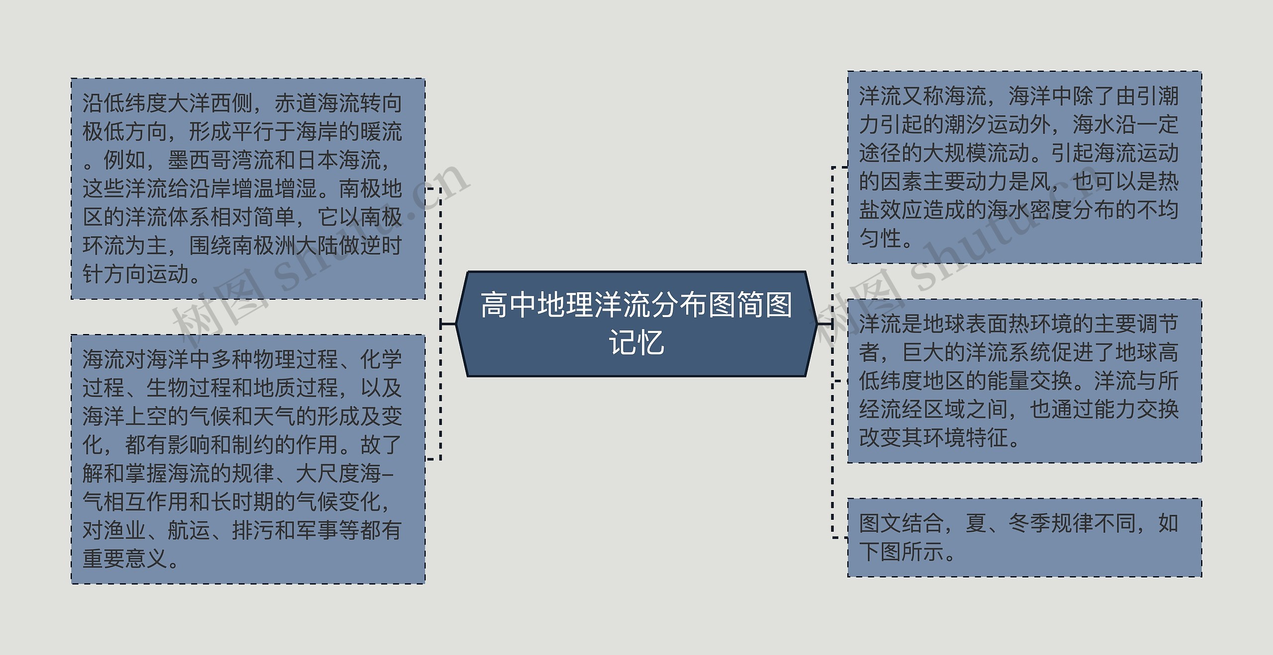 高中地理洋流分布图简图记忆思维导图