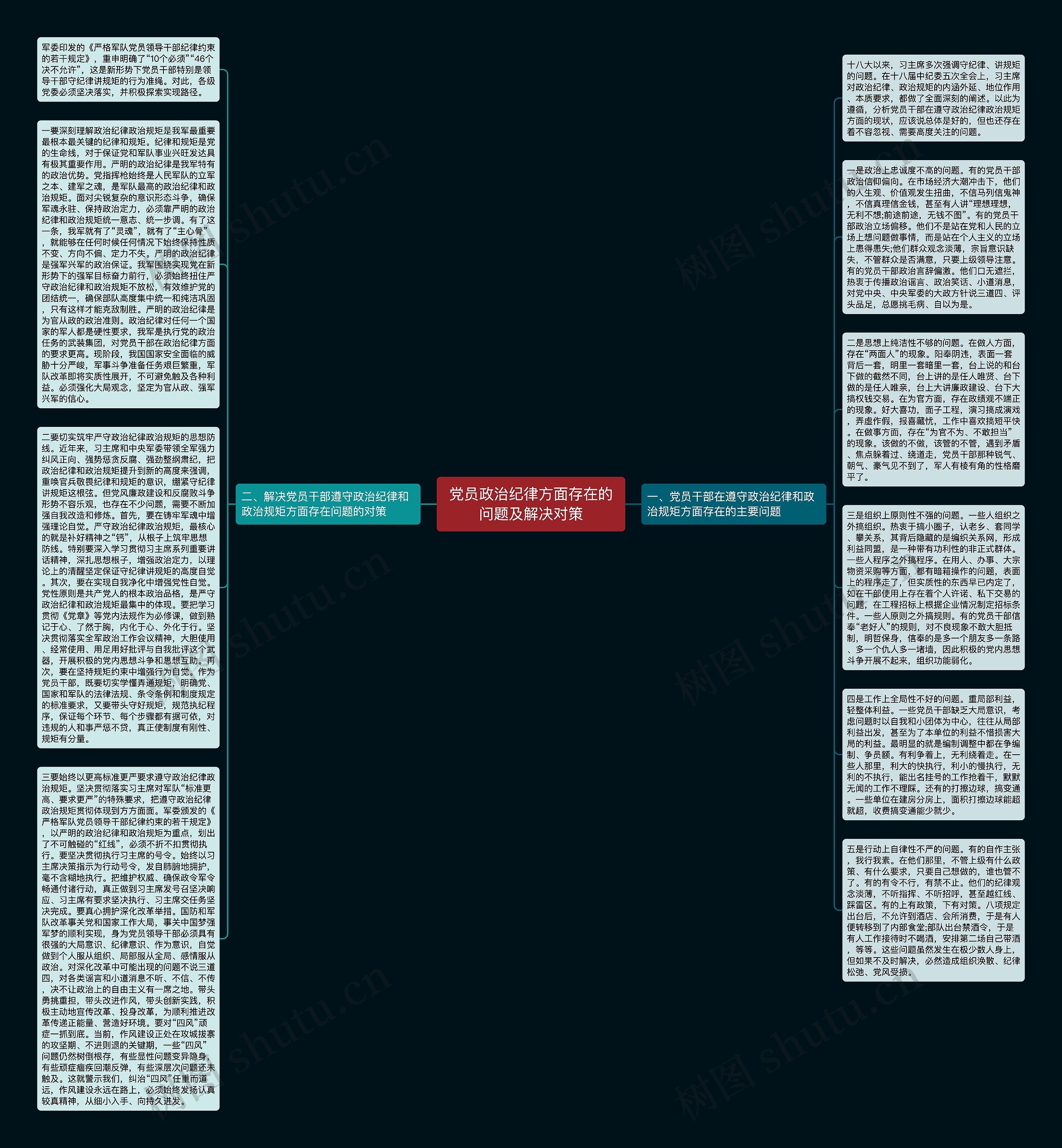 党员政治纪律方面存在的问题及解决对策思维导图