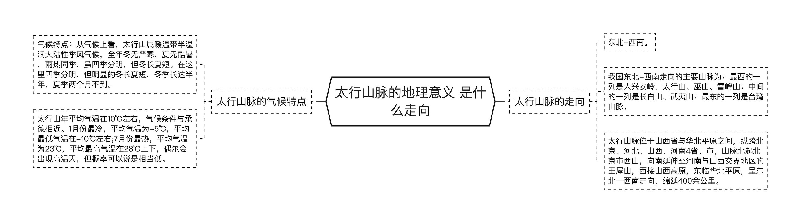 太行山脉的地理意义 是什么走向