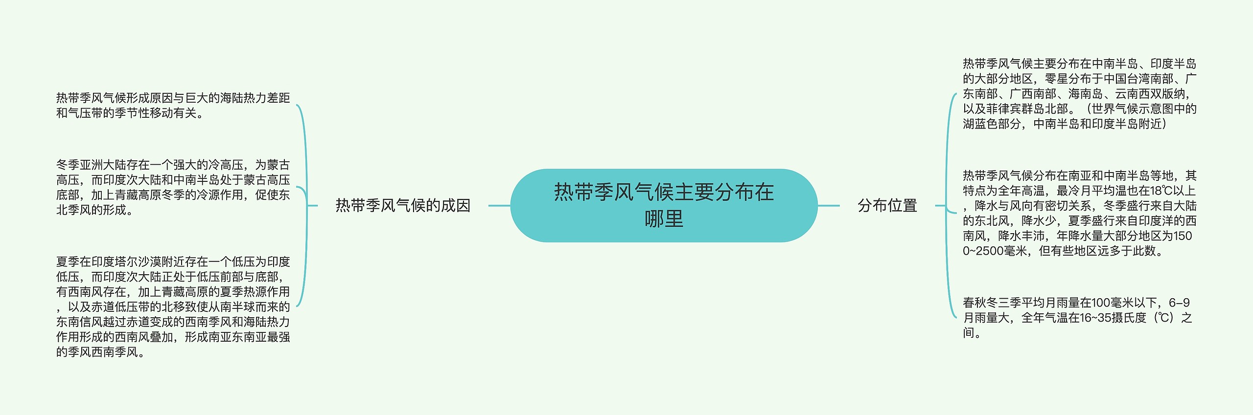 热带季风气候主要分布在哪里思维导图