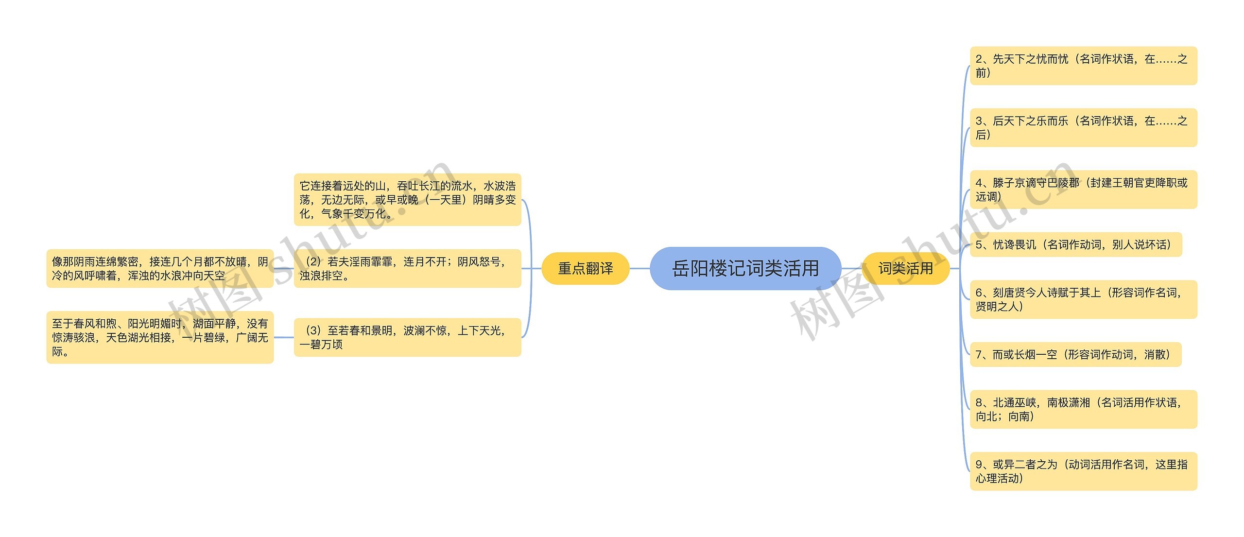 岳阳楼记词类活用思维导图