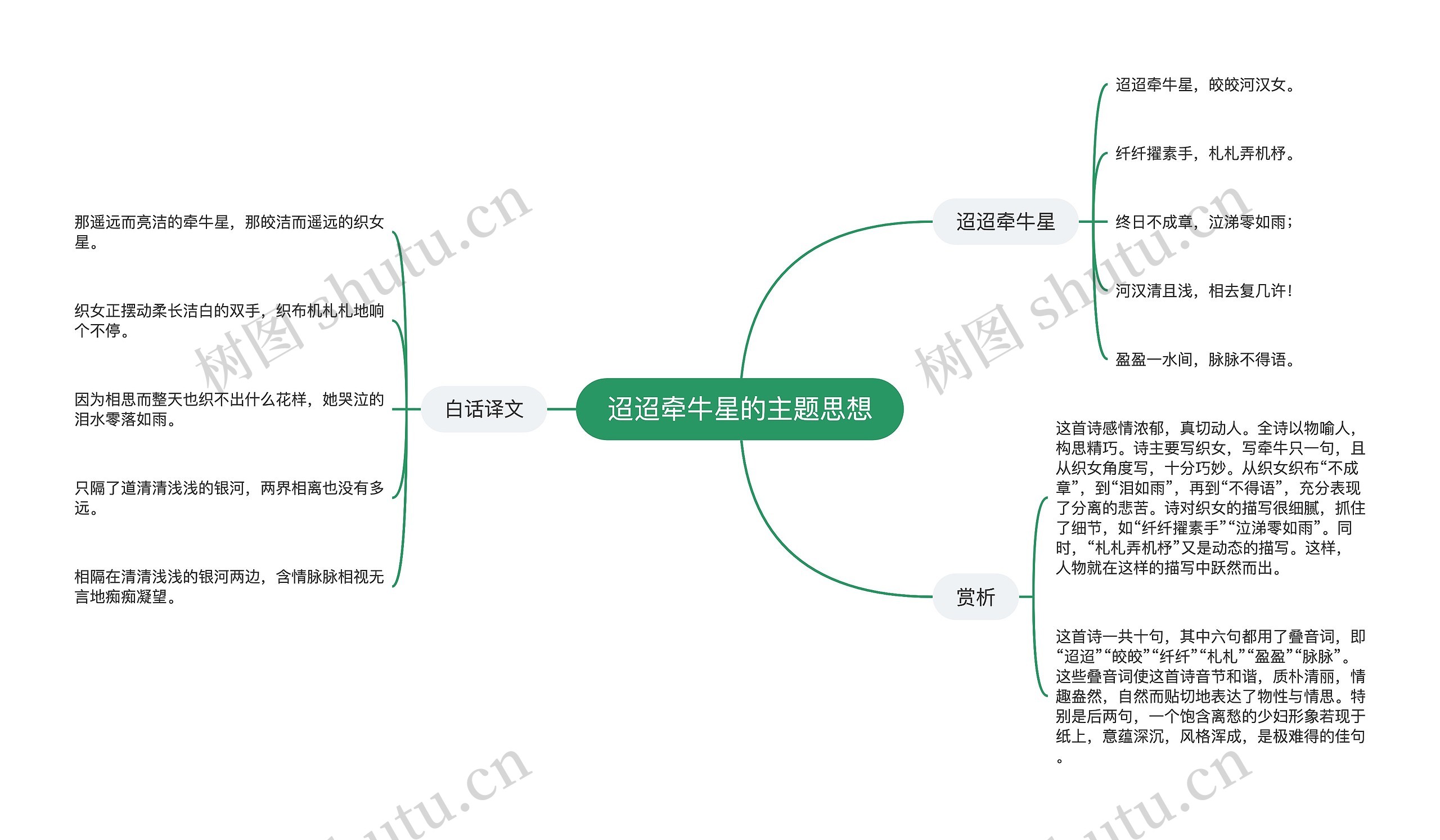 迢迢牵牛星的主题思想思维导图