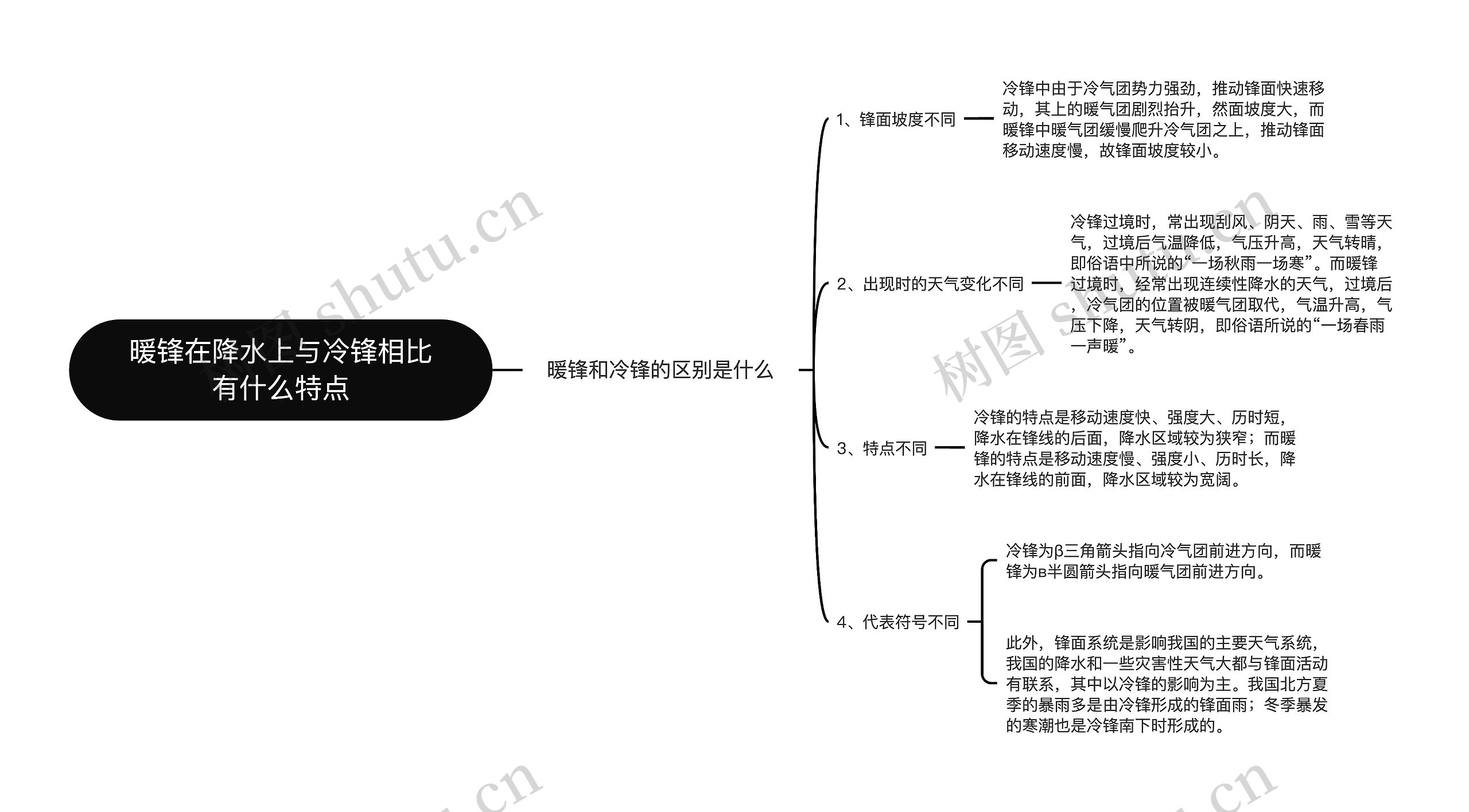 暖锋在降水上与冷锋相比有什么特点思维导图