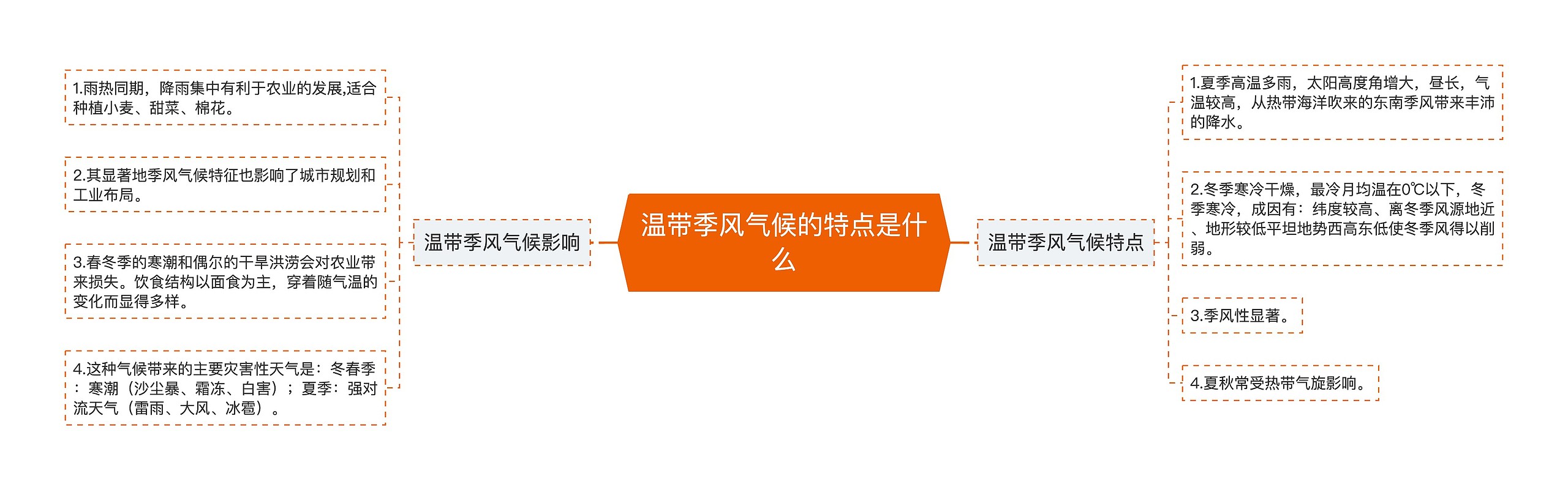 温带季风气候的特点是什么