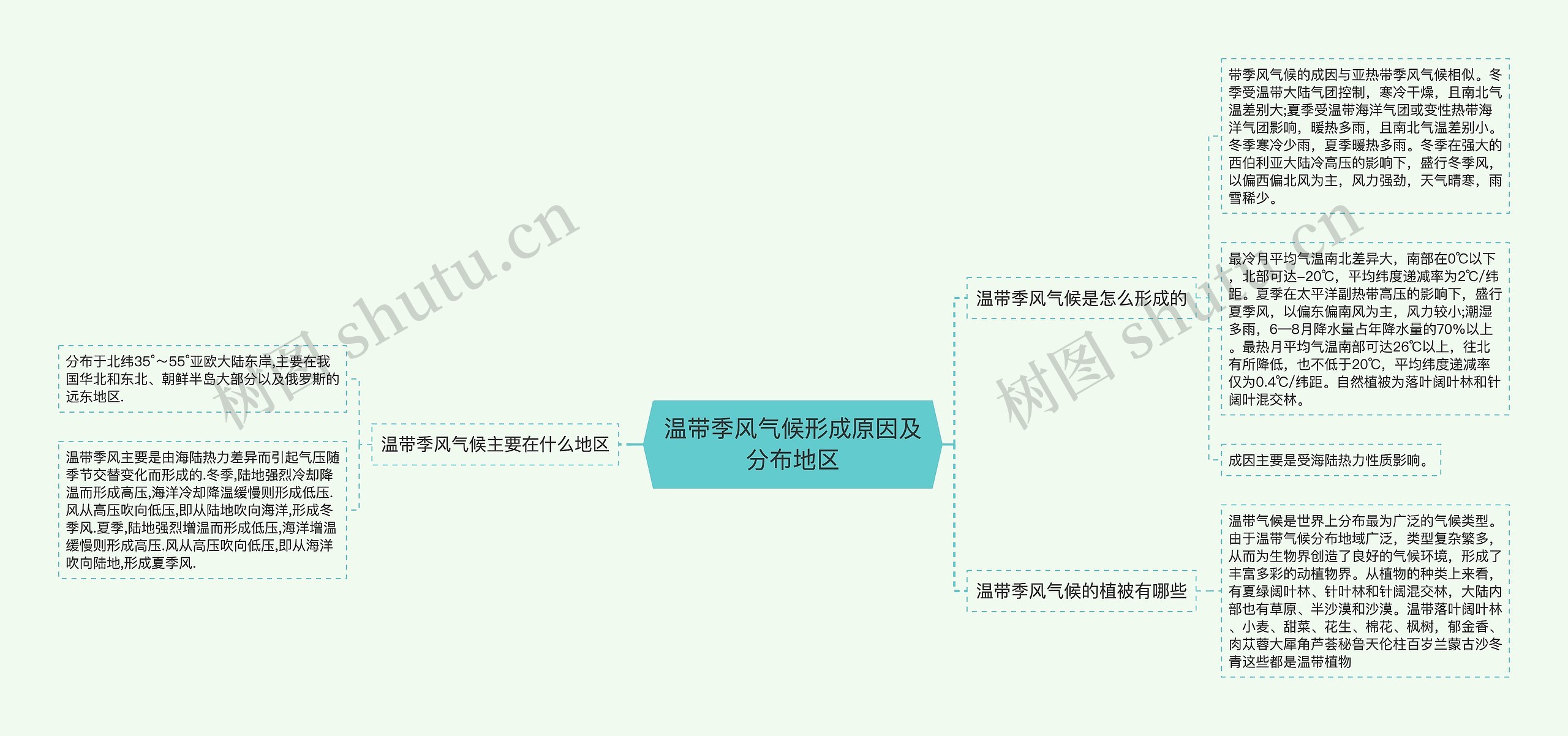 温带季风气候形成原因及分布地区思维导图