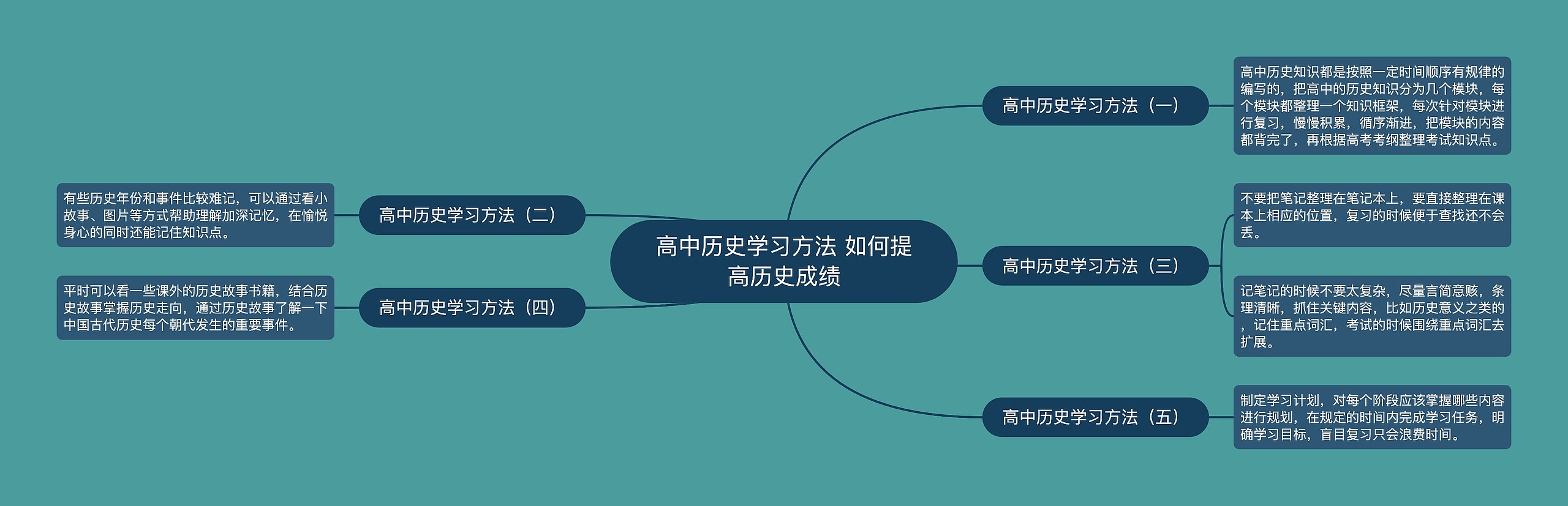 高中历史学习方法 如何提高历史成绩思维导图