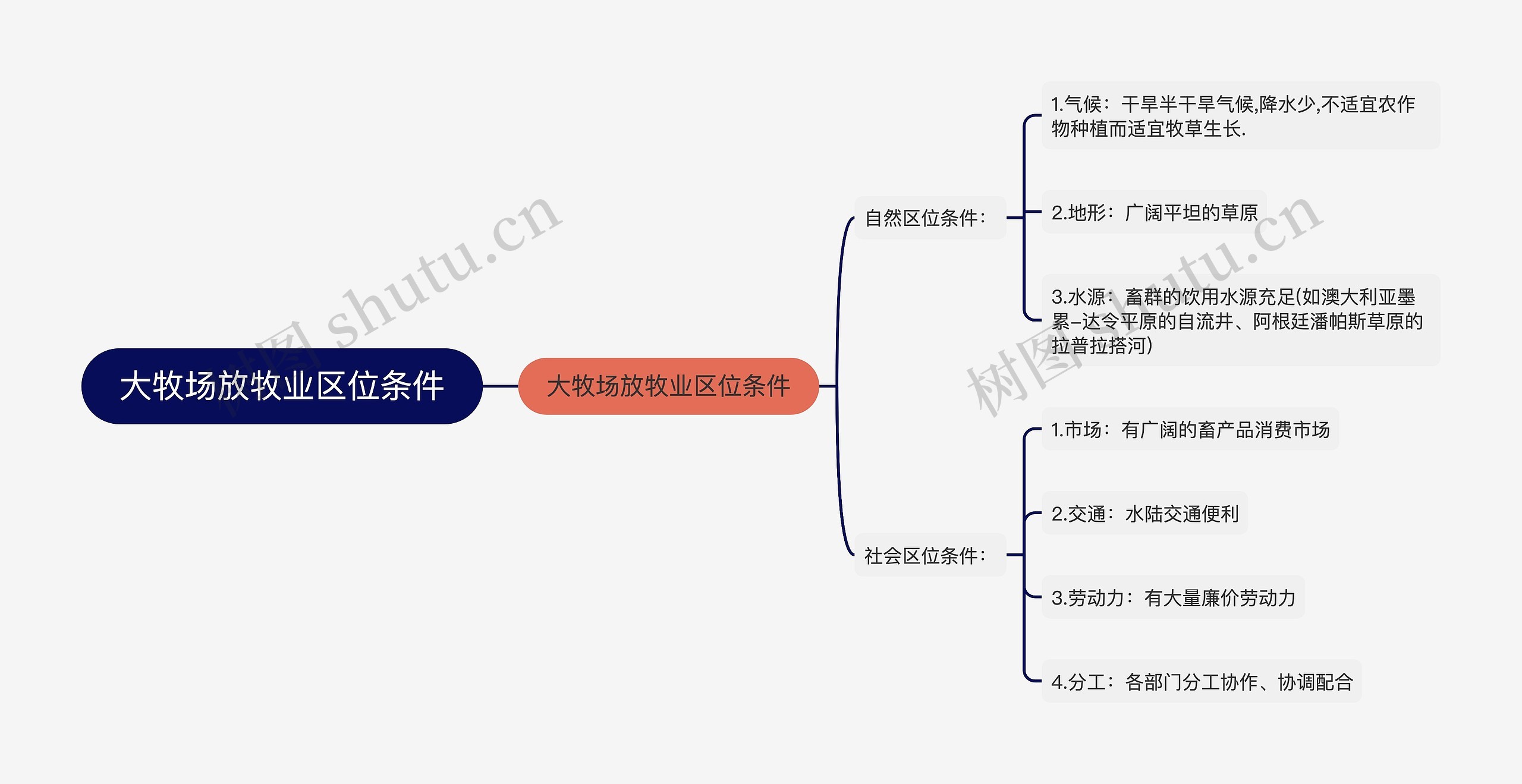 大牧场放牧业区位条件思维导图