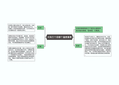 太阳三个层哪个温度最高