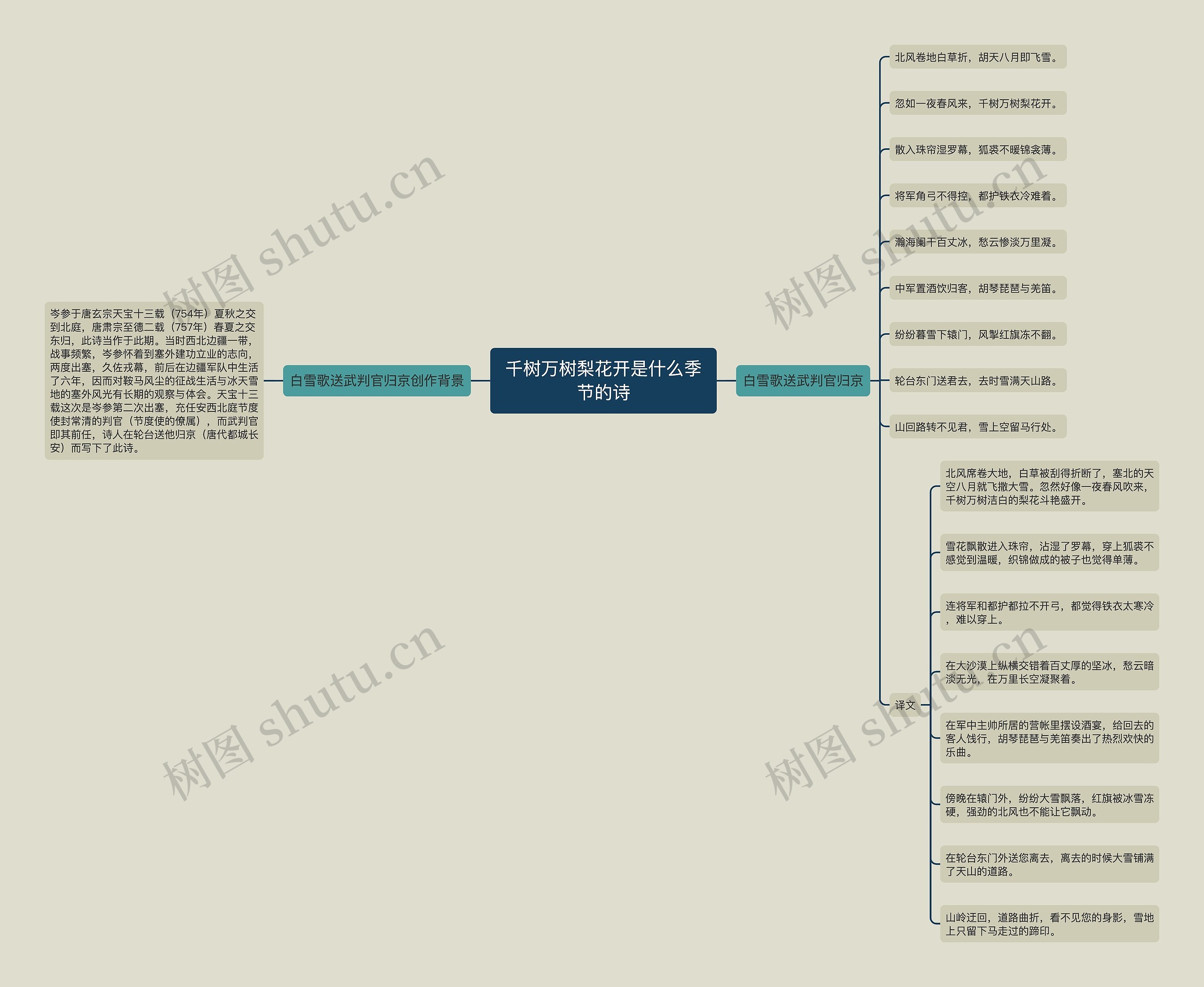 千树万树梨花开是什么季节的诗思维导图