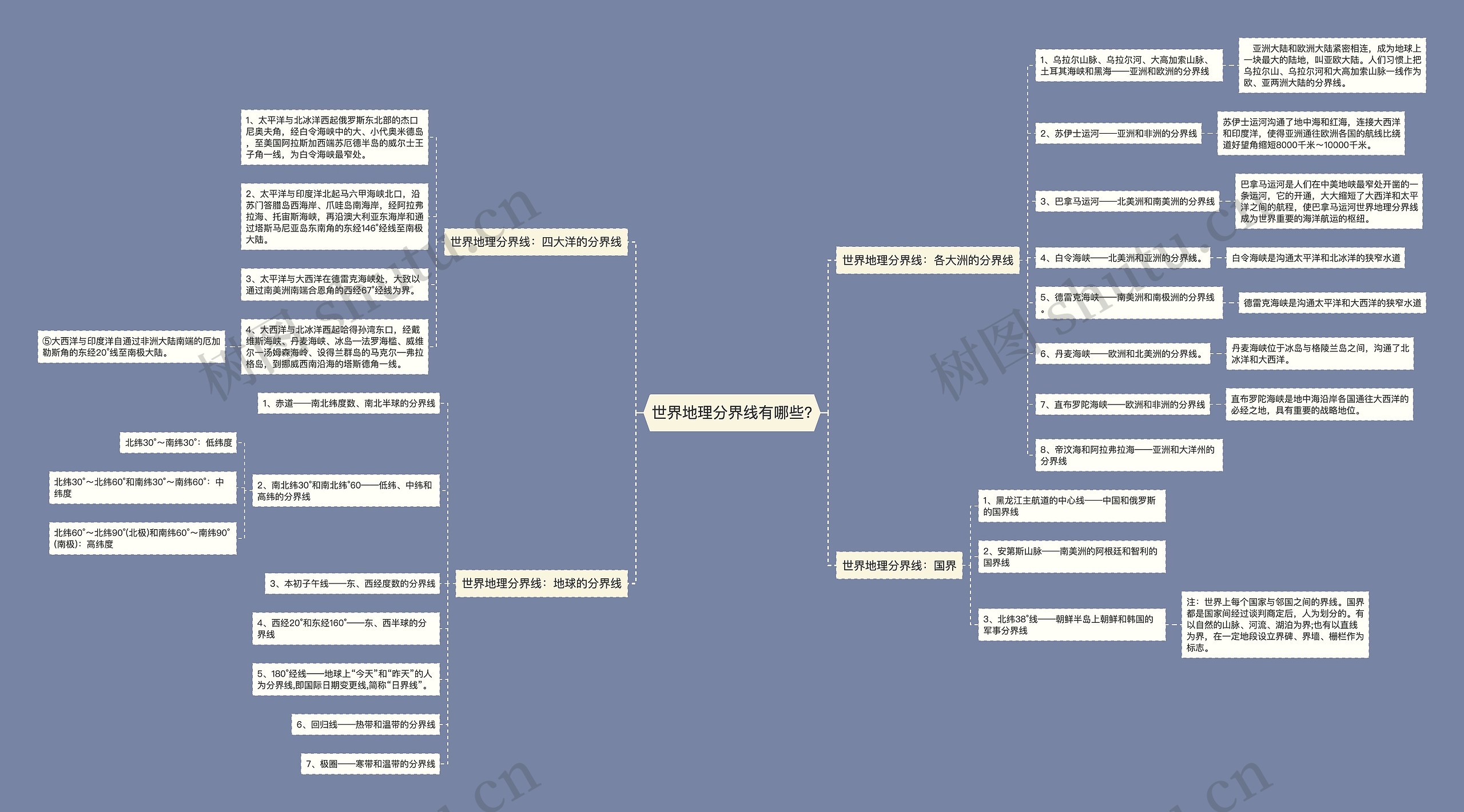 世界地理分界线有哪些?思维导图