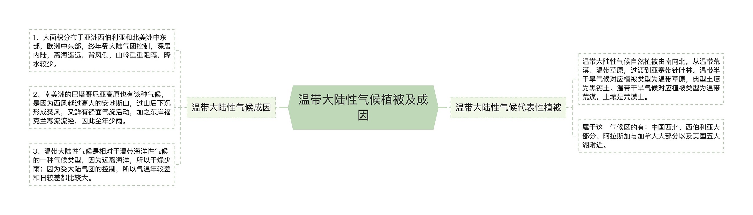 温带大陆性气候植被及成因