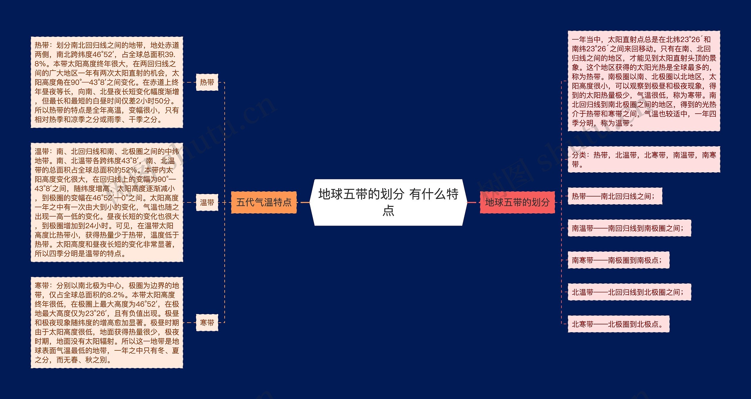 地球五带的划分 有什么特点