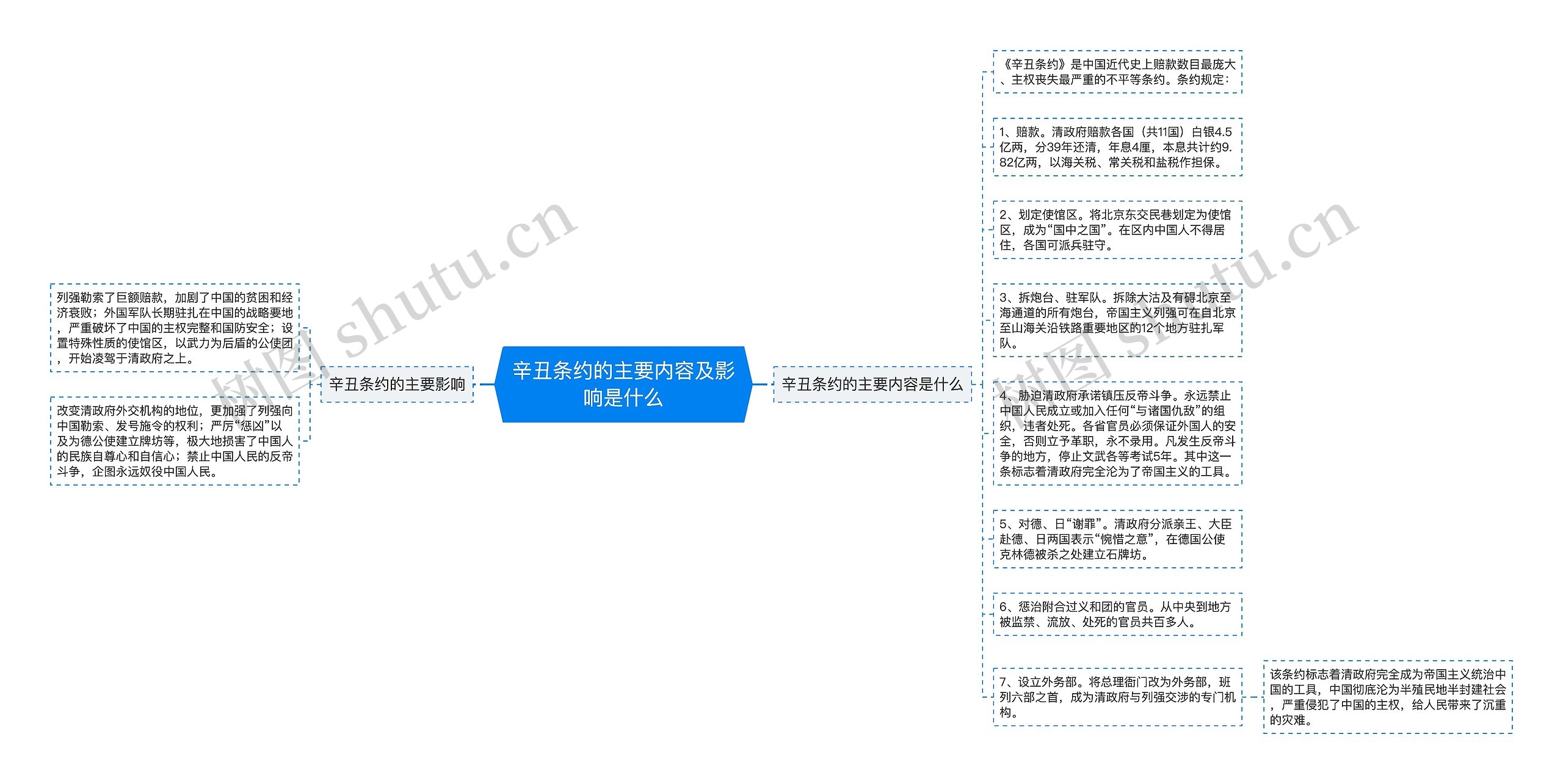 辛丑条约的主要内容及影响是什么思维导图