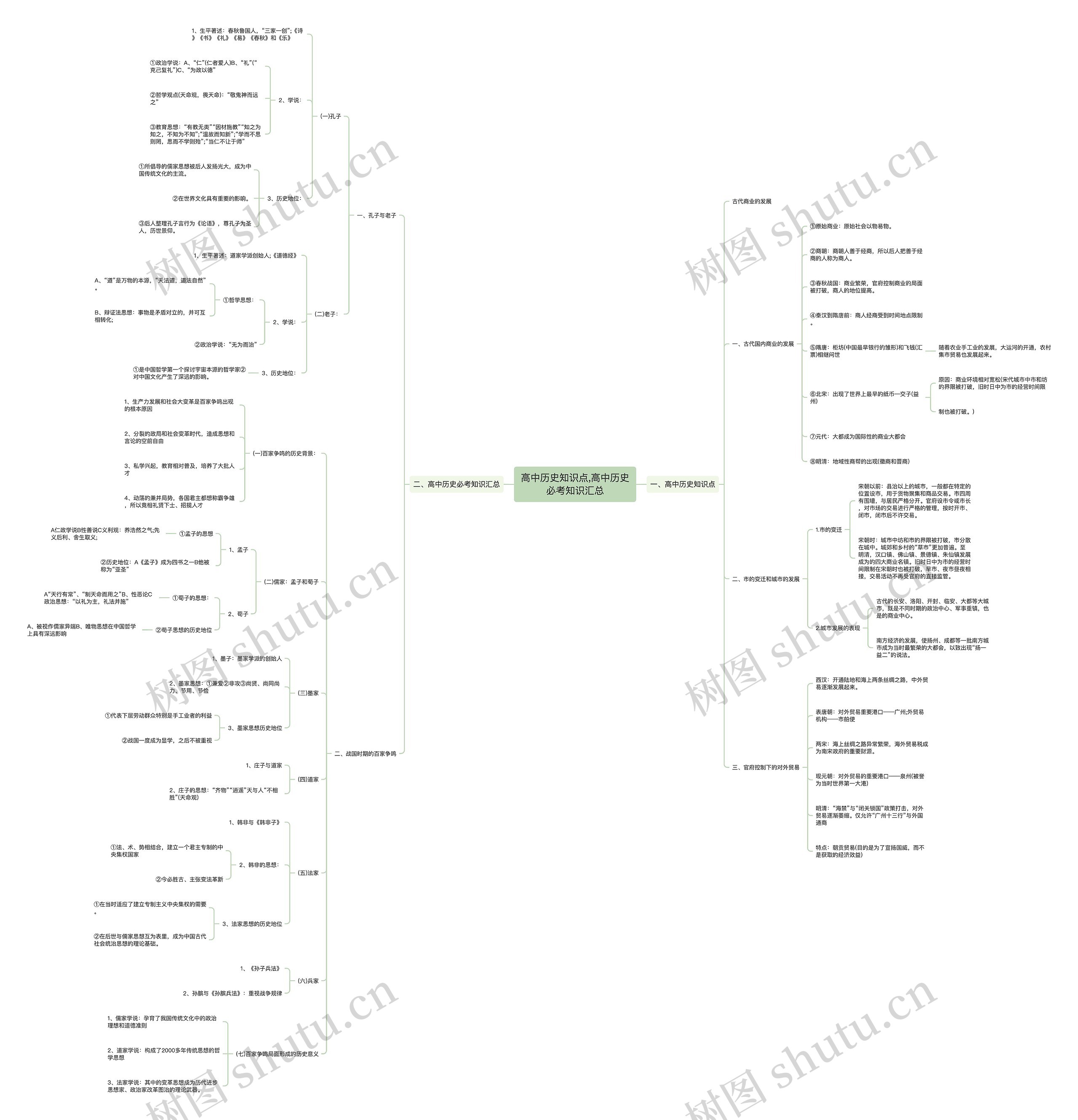 高中历史知识点,高中历史必考知识汇总思维导图